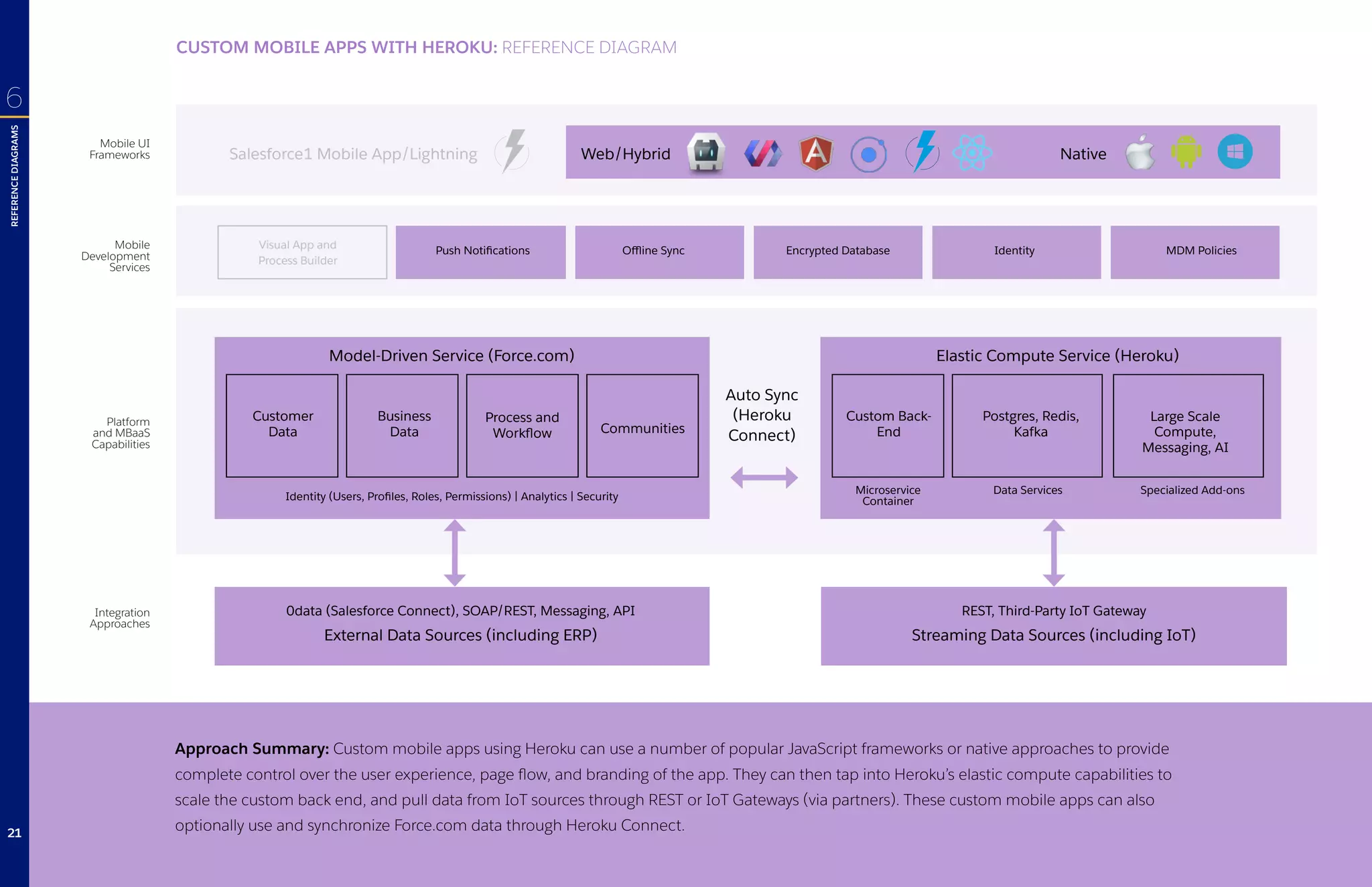 CUSTOM MOBILE APPS WITH HEROKU: REFERENCE DIAGRAM
REFERENCEDIAGRAMS
Approach Summary: Custom mobile apps using Heroku can use a number of popular JavaScript frameworks or native approaches to provide
complete control over the user experience, page flow, and branding of the app. They can then tap into Heroku’s elastic compute capabilities to
scale the custom back end, and pull data from IoT sources through REST or IoT Gateways (via partners). These custom mobile apps can also
optionally use and synchronize Force.com data through Heroku Connect.
6
Mobile UI
Frameworks
Mobile
Development
Services
Platform
and MBaaS
Capabilities
Integration
Approaches
Customer
Data
Business
Data
Process and
Workflow Communities
Auto Sync
(Heroku
Connect)
Model-Driven Service (Force.com)
Identity (Users, Profiles, Roles, Permissions) | Analytics | Security
Custom Back-
End
Postgres, Redis,
Kafka
Large Scale
Compute,
Messaging, AI
Elastic Compute Service (Heroku)
Microservice
Container
Data Services Specialized Add-ons
Visual App and
Process Builder
Push Notifications Offline Sync Encrypted Database Identity MDM Policies
Web/Hybrid NativeSalesforce1 Mobile App/Lightning
External Data Sources (including ERP) Streaming Data Sources (including IoT)
0data (Salesforce Connect), SOAP/REST, Messaging, API REST, Third-Party IoT Gateway
21
 