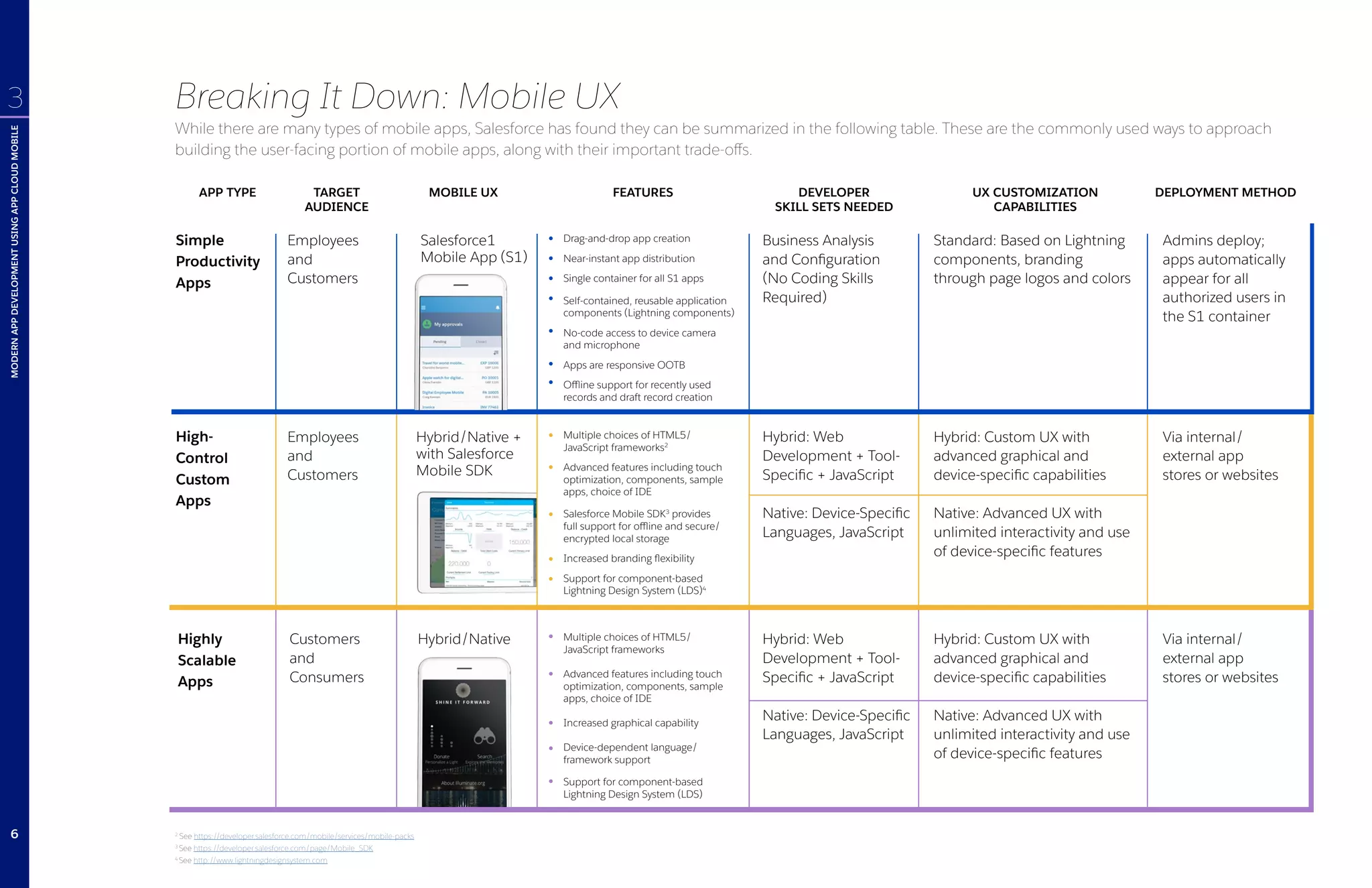 Highly
Scalable
Apps
Customers
and
Consumers
Hybrid/Native Multiple choices of HTML5/
JavaScript frameworks
Advanced features including touch
optimization, components, sample
apps, choice of IDE
Increased graphical capability
Device-dependent language/
framework support
Support for component-based
Lightning Design System (LDS)
Hybrid: Web
Development + Tool-
Specific + JavaScript
Native: Device-Specific
Languages, JavaScript
Hybrid: Custom UX with
advanced graphical and
device-specific capabilities
Native: Advanced UX with
unlimited interactivity and use
of device-specific features
Via internal/
external app
stores or websites
High-
Control
Custom
Apps
Employees
and
Customers
Hybrid/Native +
with Salesforce
Mobile SDK
Multiple choices of HTML5/
JavaScript frameworks2
Advanced features including touch
optimization, components, sample
apps, choice of IDE
Salesforce Mobile SDK3
provides
full support for offline and secure/
encrypted local storage
Increased branding flexibility
Support for component-based
Lightning Design System (LDS)4
Hybrid: Web
Development + Tool-
Specific + JavaScript
Native: Device-Specific
Languages, JavaScript
Hybrid: Custom UX with
advanced graphical and
device-specific capabilities
Native: Advanced UX with
unlimited interactivity and use
of device-specific features
Via internal/
external app
stores or websites
Breaking It Down: Mobile UX
While there are many types of mobile apps, Salesforce has found they can be summarized in the following table. These are the commonly used ways to approach
building the user-facing portion of mobile apps, along with their important trade-offs.
2
See https://developer.salesforce.com/mobile/services/mobile-packs
3
See https://developer.salesforce.com/page/Mobile_SDK
4
See http://www.lightningdesignsystem.com
MODERNAPPDEVELOPMENTUSINGAPPCLOUDMOBILE
3
APP TYPE MOBILE UXTARGET
AUDIENCE
FEATURES DEVELOPER
SKILL SETS NEEDED
UX CUSTOMIZATION
CAPABILITIES
DEPLOYMENT METHOD
Simple
Productivity
Apps
Employees
and
Customers
Salesforce1
Mobile App (S1)
Drag-and-drop app creation
Near-instant app distribution
Single container for all S1 apps
Self-contained, reusable application
components (Lightning components)
No-code access to device camera
and microphone
Apps are responsive OOTB
Offline support for recently used
records and draft record creation
Business Analysis
and Configuration
(No Coding Skills
Required)
Standard: Based on Lightning
components, branding
through page logos and colors
Admins deploy;
apps automatically
appear for all
authorized users in
the S1 container
6
 