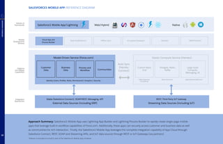 SALESFORCE1 MOBILE APP: REFERENCE DIAGRAM
REFERENCEDIAGRAMS
6
Approach Summary: Salesforce1 Mobile App uses Lightning App Builder and Lightning Process Builder to rapidly create single-page mobile
apps that leverage built-in workflow capabilities of Force.com. Additionally, these apps can securely access customer and business data as well
as communities for rich interaction. Finally, the Salesforce1 Mobile App leverages the complete integration capability of App Cloud through
Salesforce Connect, REST, SOAP and Streaming APIs, and IoT data sources through REST or IoT Gateways (via partners).
*Feature is included as a built-in part of the Salesforce1 Mobile App container.
Visual App and
Process Builder
Mobile UI
Frameworks Salesforce1 Mobile App/Lightning Web/Hybrid Native
Mobile
Development
Services
Platform
and MBaaS
Capabilities
Integration
Approaches
Customer
Data
External Data Sources (including ERP) Streaming Data Sources (including IoT)
Business
Data
Process and
Workflow Communities
Auto Sync
(Heroku
Connect)
Model-Driven Service (Force.com)
0data (Salesforce Connect), SOAP/REST, Messaging, API REST, Third-Party IoT Gateway
Identity (Users, Profiles, Roles, Permissions) | Analytics | Security
Custom Back-
End
Postgres, Redis,
Kafka
Large Scale
Compute,
Messaging, AI
Elastic Compute Service (Heroku)
Microservice
Container
Data Services Specialized Add-ons
Push Notifications* Offline Sync* Encrypted Database* Identity* MDM Policies*
19
 