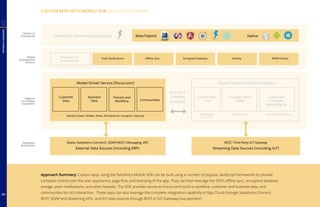 CUSTOM APPS WITH MOBILE SDK: REFERENCE DIAGRAM
REFERENCEDIAGRAMS
Approach Summary: Custom apps using the Salesforce Mobile SDK can be built using a number of popular JavaScript frameworks to provide
complete control over the user experience, page flow, and branding of the app. They can then leverage the SDK’s offline sync, encrypted database
storage, push notifications, and other features. The SDK provides access to Force.com’s built-in workflow, customer and business data, and
communities for rich interaction. These apps can also leverage the complete integration capability of App Cloud through Salesforce Connect,
REST, SOAP and Streaming APIs, and IoT data sources through REST or IoT Gateways (via partners).
6
Visual App and
Process Builder
Mobile UI
Frameworks
Mobile
Development
Services
Platform
and MBaaS
Capabilities
Customer
Data
Business
Data
Process and
Workflow Communities
Auto Sync
(Heroku
Connect)
Model-Driven Service (Force.com)
Identity (Users, Profiles, Roles, Permissions) | Analytics | Security
Custom Back-
End
Postgres, Redis,
Kafka
Large Scale
Compute,
Messaging, AI
Elastic Compute Service (Heroku)
Microservice
Container
Data Services Specialized Add-ons
Push Notifications Offline Sync Encrypted Database Identity MDM Policies
Salesforce1 Mobile App/Lightning
Integration
Approaches
Web/Hybrid Native
External Data Sources (including ERP) Streaming Data Sources (including IoT)
0data (Salesforce Connect), SOAP/REST, Messaging, API REST, Third-Party IoT Gateway
20
 