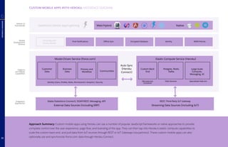 CUSTOM MOBILE APPS WITH HEROKU: REFERENCE DIAGRAM
REFERENCEDIAGRAMS
Approach Summary: Custom mobile apps using Heroku can use a number of popular JavaScript frameworks or native approaches to provide
complete control over the user experience, page flow, and branding of the app. They can then tap into Heroku’s elastic compute capabilities to
scale the custom back end, and pull data from IoT sources through REST or IoT Gateways (via partners). These custom mobile apps can also
optionally use and synchronize Force.com data through Heroku Connect.
6
Mobile UI
Frameworks
Mobile
Development
Services
Platform
and MBaaS
Capabilities
Integration
Approaches
Customer
Data
Business
Data
Process and
Workflow Communities
Auto Sync
(Heroku
Connect)
Model-Driven Service (Force.com)
Identity (Users, Profiles, Roles, Permissions) | Analytics | Security
Custom Back-
End
Postgres, Redis,
Kafka
Large Scale
Compute,
Messaging, AI
Elastic Compute Service (Heroku)
Microservice
Container
Data Services Specialized Add-ons
Visual App and
Process Builder
Push Notifications Offline Sync Encrypted Database Identity MDM Policies
Web/Hybrid NativeSalesforce1 Mobile App/Lightning
External Data Sources (including ERP) Streaming Data Sources (including IoT)
0data (Salesforce Connect), SOAP/REST, Messaging, API REST, Third-Party IoT Gateway
21
 