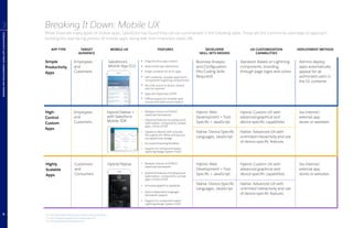 Highly
Scalable
Apps
Customers
and
Consumers
Hybrid/Native Multiple choices of HTML5/
JavaScript frameworks
Advanced features including touch
optimization, components, sample
apps, choice of IDE
Increased graphical capability
Device-dependent language/
framework support
Support for component-based
Lightning Design System (LDS)
Hybrid: Web
Development + Tool-
Specific + JavaScript
Native: Device-Specific
Languages, JavaScript
Hybrid: Custom UX with
advanced graphical and
device-specific capabilities
Native: Advanced UX with
unlimited interactivity and use
of device-specific features
Via internal/
external app
stores or websites
High-
Control
Custom
Apps
Employees
and
Customers
Hybrid/Native +
with Salesforce
Mobile SDK
Multiple choices of HTML5/
JavaScript frameworks2
Advanced features including touch
optimization, components, sample
apps, choice of IDE
Salesforce Mobile SDK3
provides
full support for offline and secure/
encrypted local storage
Increased branding flexibility
Support for component-based
Lightning Design System (LDS)4
Hybrid: Web
Development + Tool-
Specific + JavaScript
Native: Device-Specific
Languages, JavaScript
Hybrid: Custom UX with
advanced graphical and
device-specific capabilities
Native: Advanced UX with
unlimited interactivity and use
of device-specific features
Via internal/
external app
stores or websites
Breaking It Down: Mobile UX
While there are many types of mobile apps, Salesforce has found they can be summarized in the following table. These are the commonly used ways to approach
building the user-facing portion of mobile apps, along with their important trade-offs.
2
See https://developer.salesforce.com/mobile/services/mobile-packs
3
See https://developer.salesforce.com/page/Mobile_SDK
4
See http://www.lightningdesignsystem.com
MODERNAPPDEVELOPMENTUSINGAPPCLOUDMOBILE
3
APP TYPE MOBILE UXTARGET
AUDIENCE
FEATURES DEVELOPER
SKILL SETS NEEDED
UX CUSTOMIZATION
CAPABILITIES
DEPLOYMENT METHOD
Simple
Productivity
Apps
Employees
and
Customers
Salesforce1
Mobile App (S1)
Drag-and-drop app creation
Near-instant app distribution
Single container for all S1 apps
Self-contained, reusable application
components (Lightning components)
No-code access to device camera
and microphone
Apps are responsive OOTB
Offline support for recently used
records and draft record creation
Business Analysis
and Configuration
(No Coding Skills
Required)
Standard: Based on Lightning
components, branding
through page logos and colors
Admins deploy;
apps automatically
appear for all
authorized users in
the S1 container
6
 