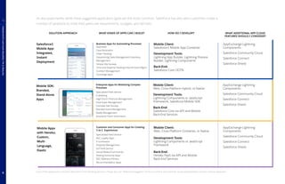 Specialized Field Service
E-detailing
High-Touch Financial Management
Field Asset Management
Complex Site Surveys
Branded Event Management
Realty Management
Insurance Claim Submission
Specialized Field Service
B2C Loyalty Apps
E-commerce
Property Management
IoT Field Service
Social Media/Community
Sharing Economy Apps
B2C Wellness/Fitness
Recommendation Apps
Enterprise Apps for Mobilizing Complex
Processes
Customer and Consumer Apps for Creating
1-to-1 Experiences
Mobile Client:
Web, Cross-Platform Hybrid, or Native
Development Tools:
Lightning Components or JavaScript
Framework, Salesforce Mobile SDK
Back-End:
Salesforce Core via API and Mobile
Back-End Services
Mobile Client:
Web, Cross-Platform Container, or Native
Development Tools:
Lightning Components or JavaScript
Framework
Back-End:
Heroku PaaS via API and Mobile
Back-End Services
AppExchange Lightning
Components
Salesforce Community Cloud
Salesforce Connect
Salesforce Shield
AppExchange Lightning
Components
Salesforce Community Cloud
Salesforce Connect
Salesforce Shield
As discussed earlier, while these suggested application types are the most common, Salesforce has also seen customers create a
number of variations to meet their particular requirements, budgets, and skill sets.
Each of the approaches is further described in the following sections. Please also see “Reference Diagrams” at the end of this document for visual representations of each solution approach.
SOLUTION APPROACH WHAT KINDS OF APPS CAN I BUILD? HOW DO I DEVELOP? WHAT ADDITIONAL APP CLOUD
FEATURES SHOULD I CONSIDER?
Mobile SDK:
Branded,
Stand-Alone
Apps
Salesforce1
Mobile App:
Integrated,
Instant
Deployment
Approvals
Case Resolution
Order Tracking
Streamlining Sales Management Inventory
Management
Simple Site Surveys
Time and Expense Tracking Internal Event Mgmt.
Contract Management
Concierge Apps
Business Apps for Automating Processes Mobile Client:
Salesforce1 Mobile App Container
Development Tools:
Lightning App Builder, Lightning Process
Builder, Lightning Components
Back-End:
Salesforce Core OOTB
AppExchange Lightning
Components
Salesforce Community Cloud
Salesforce Connect
Salesforce Shield
Mobile Apps
with Heroku:
Custom,
Multi-
Language,
Elastic
PUTTINGITALLTOGETHERWITHAPPCLOUDMOBILE
4
9
 