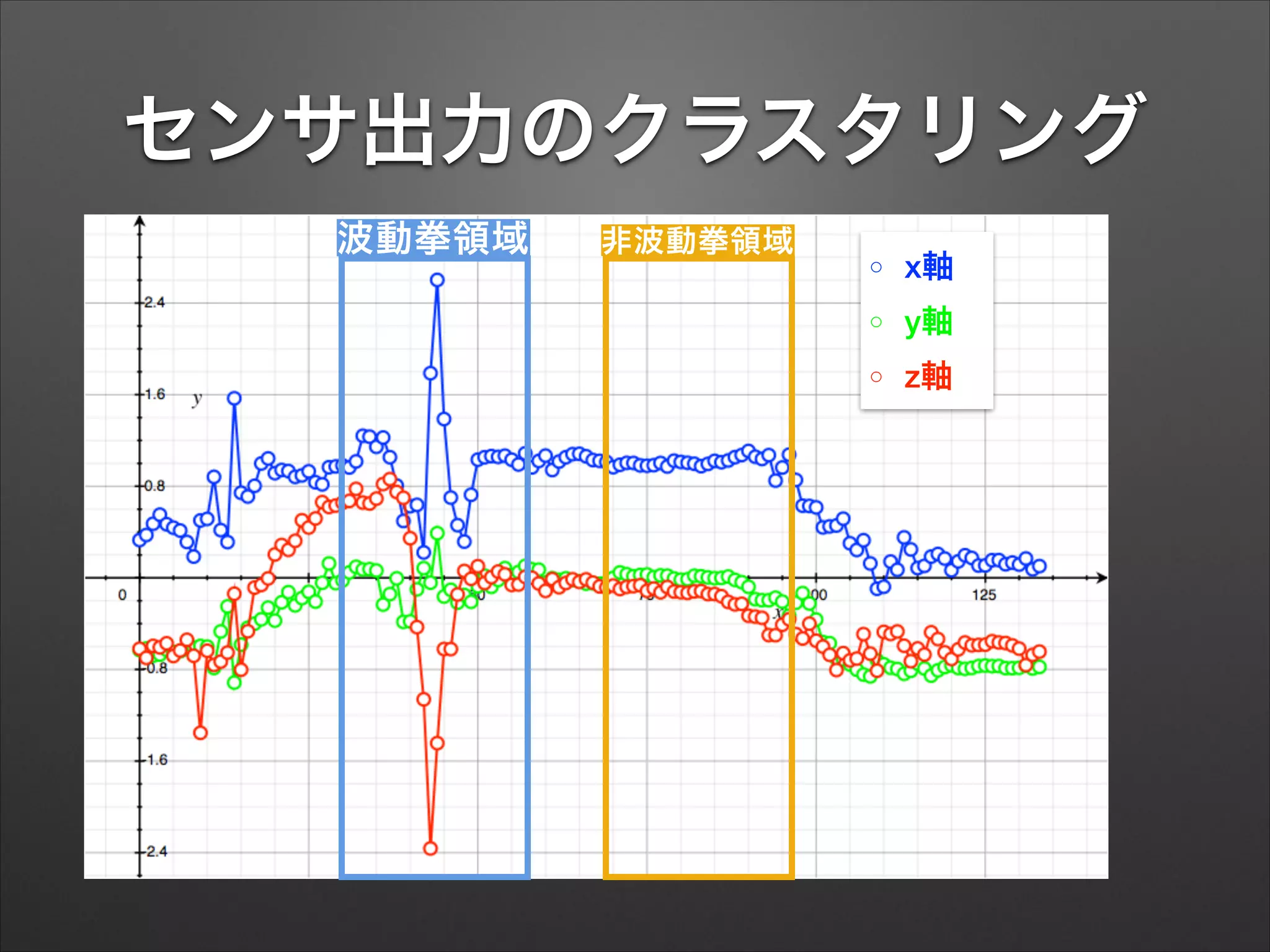 センサ出力のクラスタリング
○ x軸
○ y軸
○ z軸
波動拳領域 非波動拳領域
 