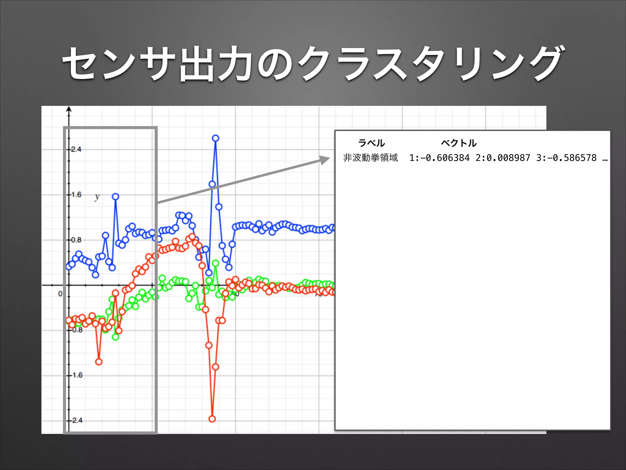 センサ出力のクラスタリング
ラベル ベクトル
非波動拳領域 1:-0.606384 2:0.008987 3:-0.586578 …
 
