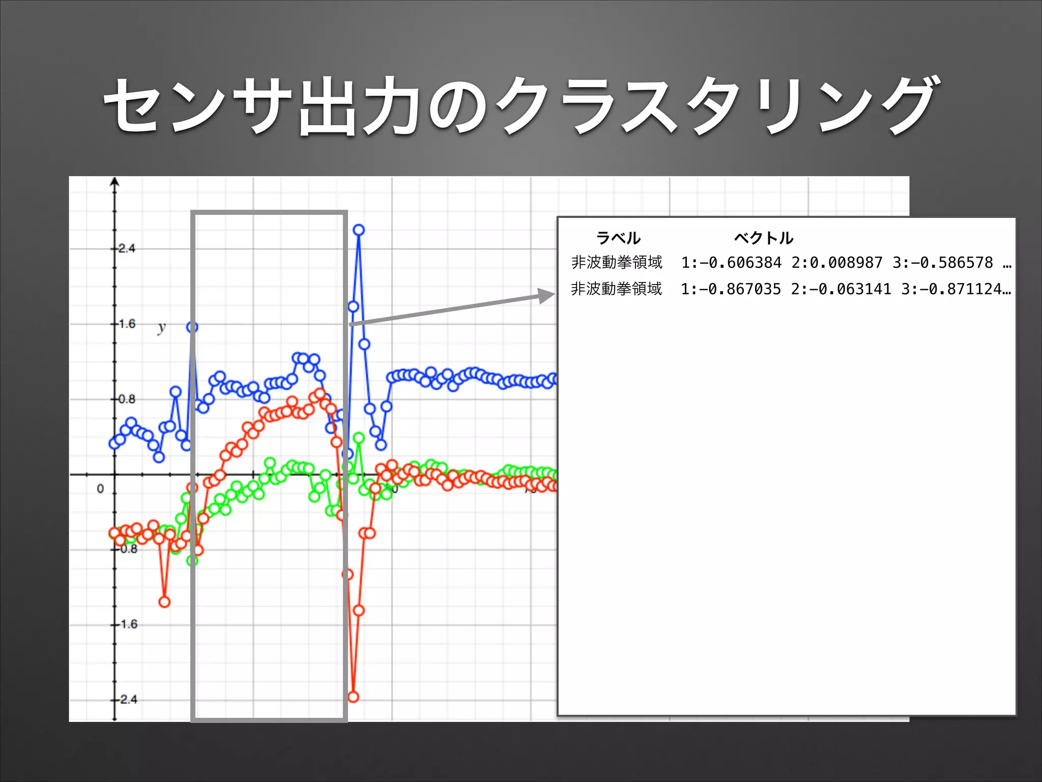 センサ出力のクラスタリング
ラベル ベクトル
非波動拳領域 1:-0.606384 2:0.008987 3:-0.586578 …
非波動拳領域 1:-0.867035 2:-0.063141 3:-0.871124…
 