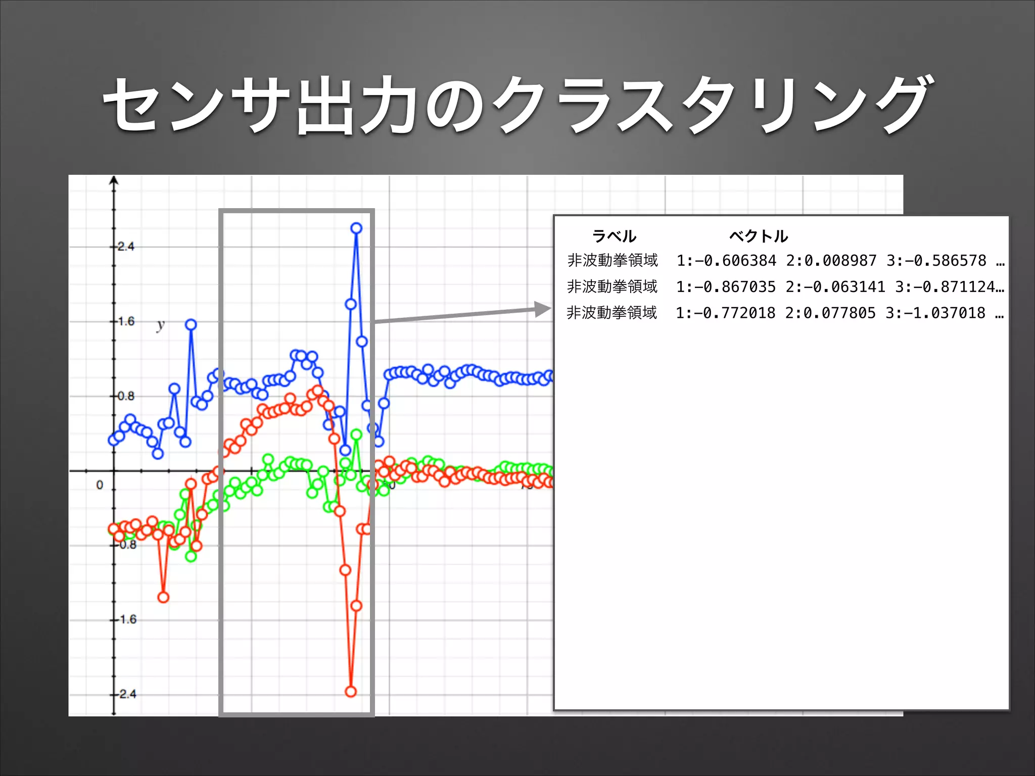 センサ出力のクラスタリング
ラベル ベクトル
非波動拳領域 1:-0.606384 2:0.008987 3:-0.586578 …
非波動拳領域 1:-0.867035 2:-0.063141 3:-0.871124…
非波動拳領域 1:-0.772018 2:0.077805 3:-1.037018 …
 