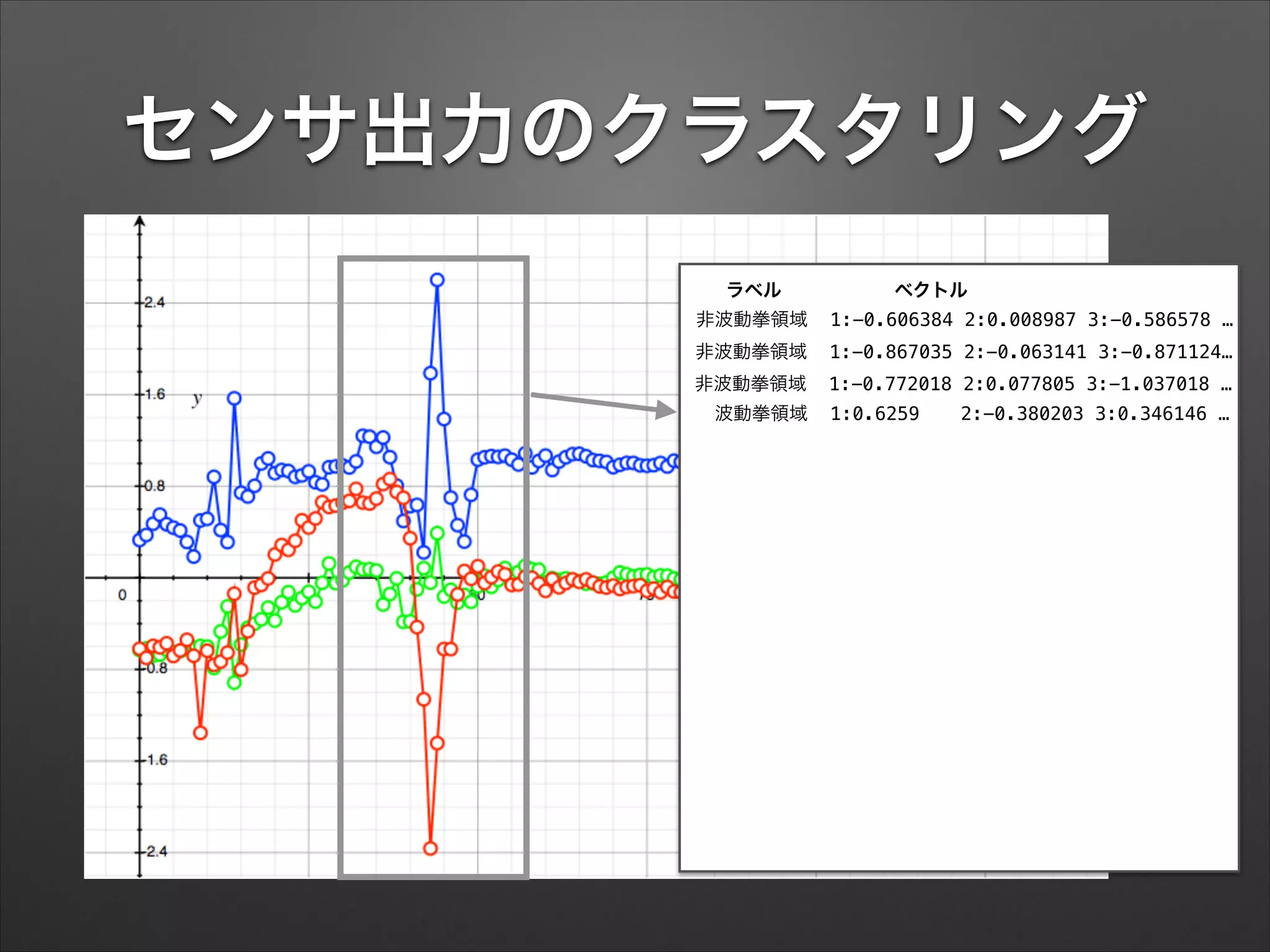 センサ出力のクラスタリング
ラベル ベクトル
非波動拳領域 1:-0.606384 2:0.008987 3:-0.586578 …
非波動拳領域 1:-0.867035 2:-0.063141 3:-0.871124…
非波動拳領域 1:-0.772018 2:0.077805 3:-1.037018 …
 波動拳領域 1:0.6259   2:-0.380203 3:0.346146 …
 