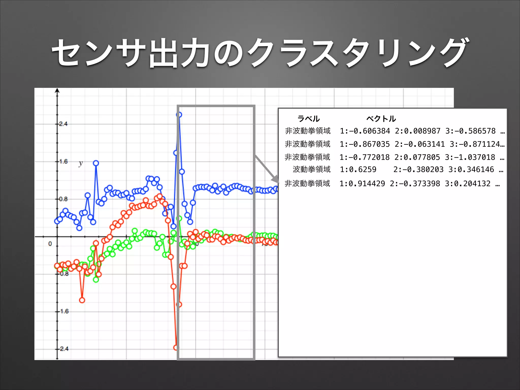 センサ出力のクラスタリング
ラベル ベクトル
非波動拳領域 1:-0.606384 2:0.008987 3:-0.586578 …
非波動拳領域 1:-0.867035 2:-0.063141 3:-0.871124…
非波動拳領域 1:-0.772018 2:0.077805 3:-1.037018 …
 波動拳領域 1:0.6259   2:-0.380203 3:0.346146 …
非波動拳領域 1:0.914429 2:-0.373398 3:0.204132 …
 