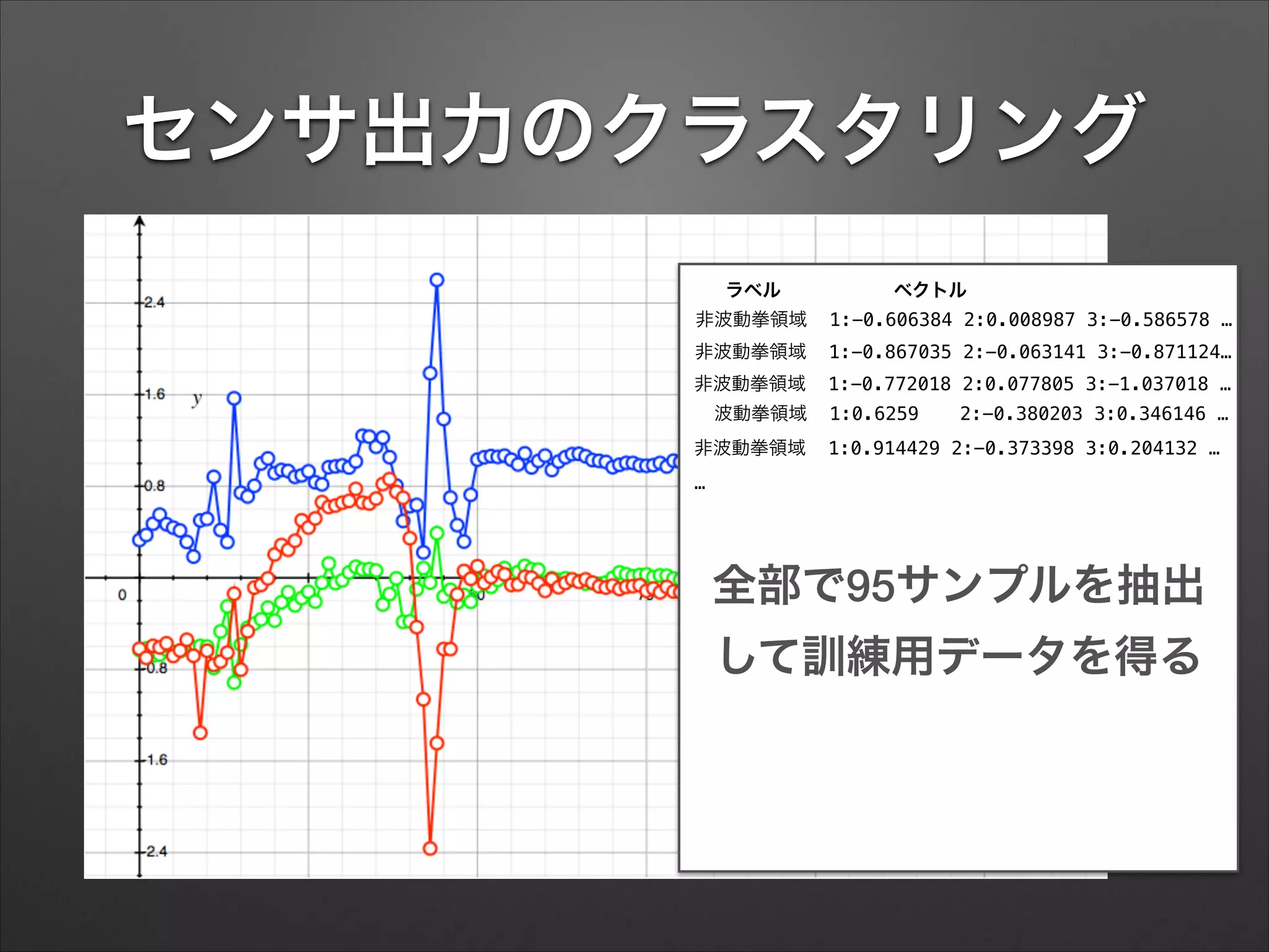 センサ出力のクラスタリング
ラベル ベクトル
非波動拳領域 1:-0.606384 2:0.008987 3:-0.586578 …
非波動拳領域 1:-0.867035 2:-0.063141 3:-0.871124…
非波動拳領域 1:-0.772018 2:0.077805 3:-1.037018 …
 波動拳領域 1:0.6259   2:-0.380203 3:0.346146 …
非波動拳領域 1:0.914429 2:-0.373398 3:0.204132 …
全部で95サンプルを抽出
して訓練用データを得る
…
 