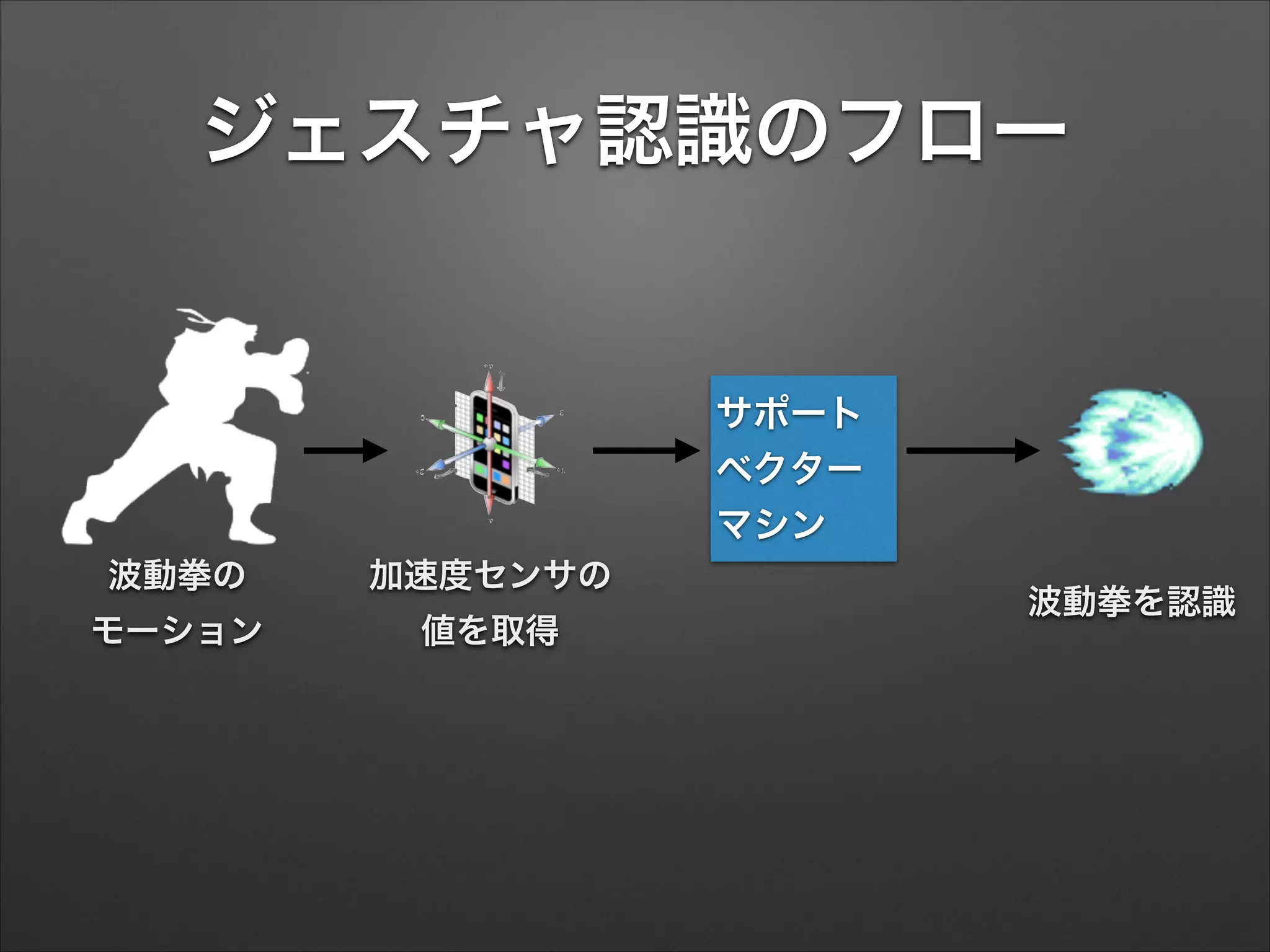 ジェスチャ認識のフロー
サポート
ベクター
マシン
波動拳を認識
波動拳の 
モーション
加速度センサの 
値を取得
 