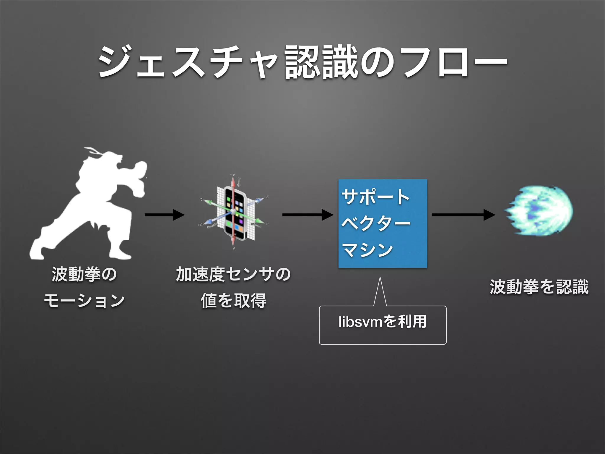 ジェスチャ認識のフロー
サポート
ベクター
マシン
波動拳を認識
波動拳の 
モーション
加速度センサの 
値を取得
libsvmを利用
 