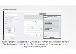 Elemente zum App-Framework
Graﬁkelemente, Eingabefelder, Buttons, etc. können individuell auf der App
Oberﬂäche positioniert werden. Die Verbindung zur Steuerung wird in den
Eigenschaften eingestellt.
 