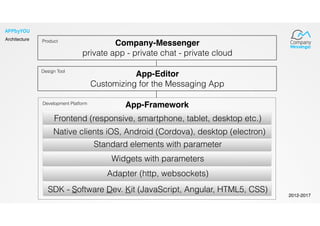 Architecture
App-Editor
Customizing for the Messaging App
App-FrameworkDevelopment Platform
Design Tool
Frontend (responsiv, smartphone, tablet, desktop etc.)
SDK - Software Dev. Kit (JavaScript, Angular, HTML5, CSS)
Widgets with parameters
Adapter (http, websockets)
Company-Messenger
private app - private chat - private cloud
Product
Standard elements with parameter
Native clients iOS, Android (Cordova), desktop (electron)
Frontend (responsive, smartphone, tablet, desktop etc.)
2012-2017
 