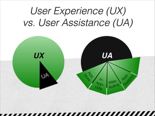 User Experience (UX)
vs. User Assistance (UA)
UX

UA
UA



App
Store


In-
App-
Hilfe


Web-
Auftritt



App-
Support


...
 