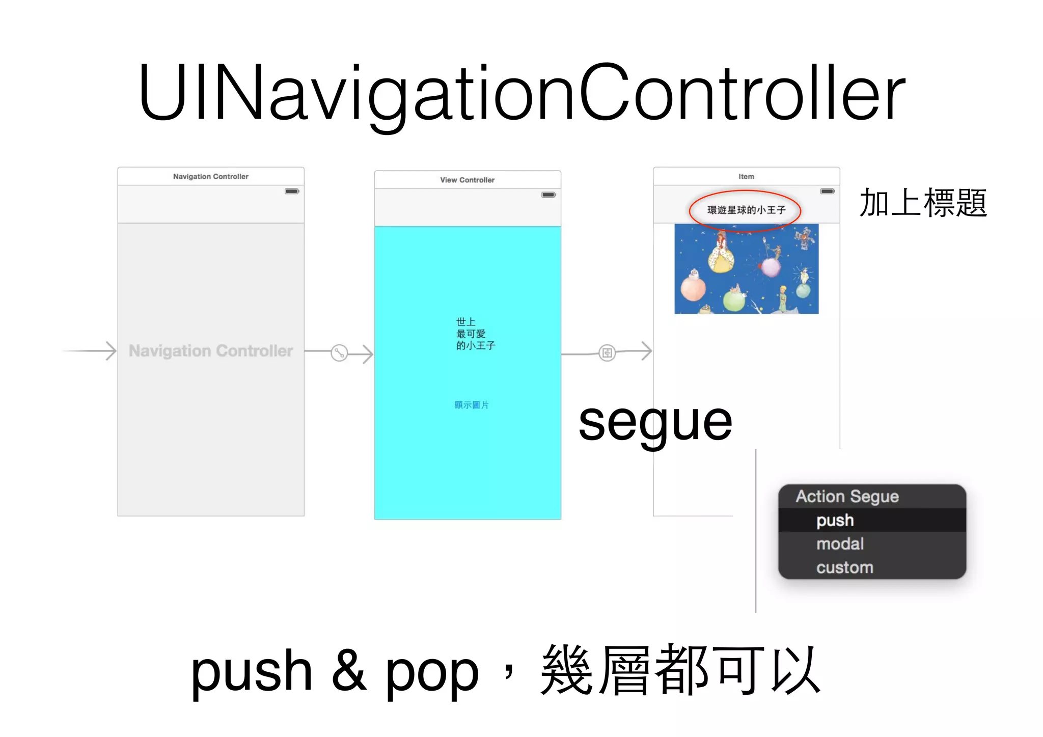 UINavigationController
push & pop，幾層都可以
加上標題
segue
 