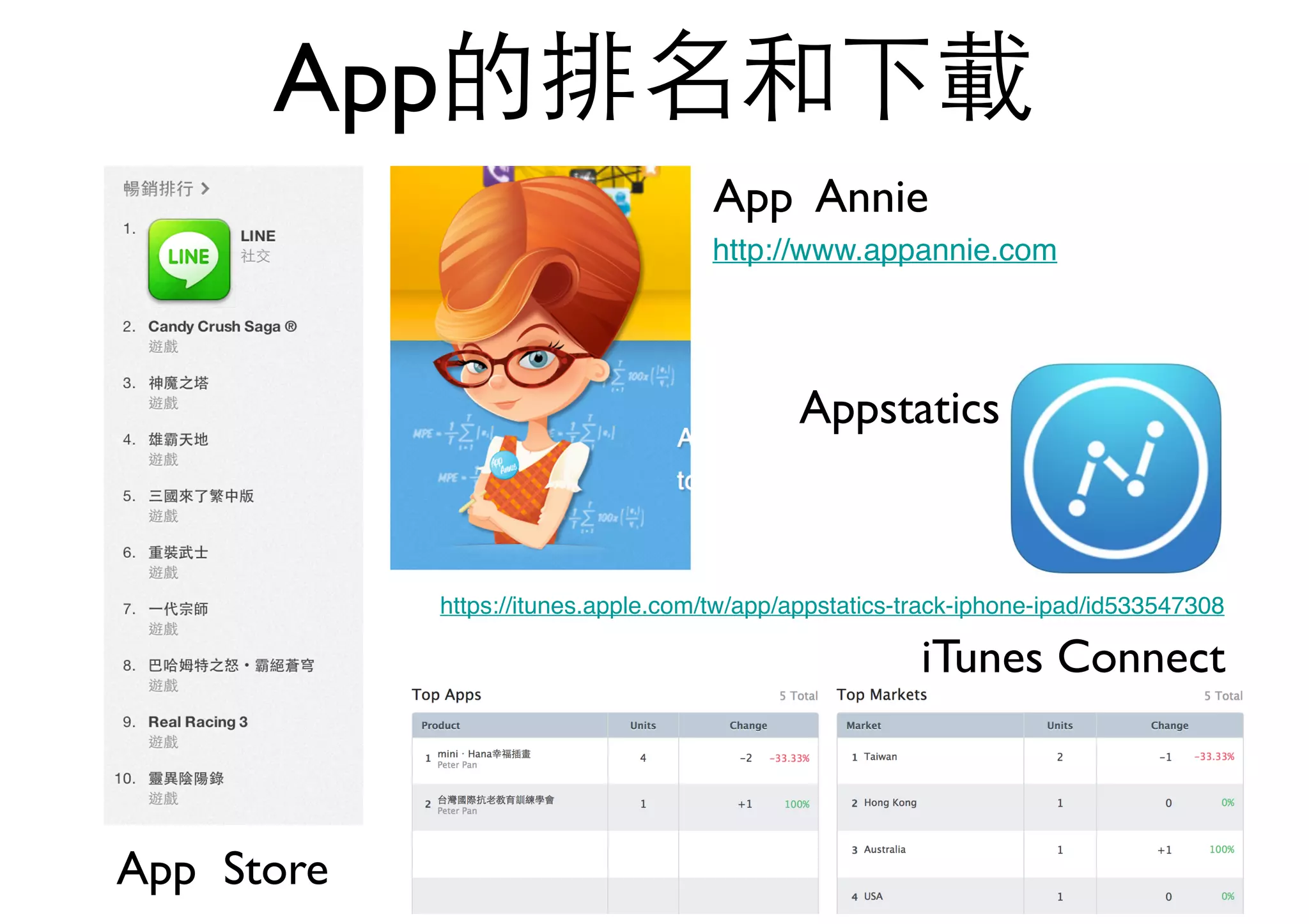 App的排名和下載
App Annie
iTunes Connect
App Store
http://www.appannie.com
https://itunes.apple.com/tw/app/appstatics-track-iphone-ipad/id533547308
Appstatics
 
