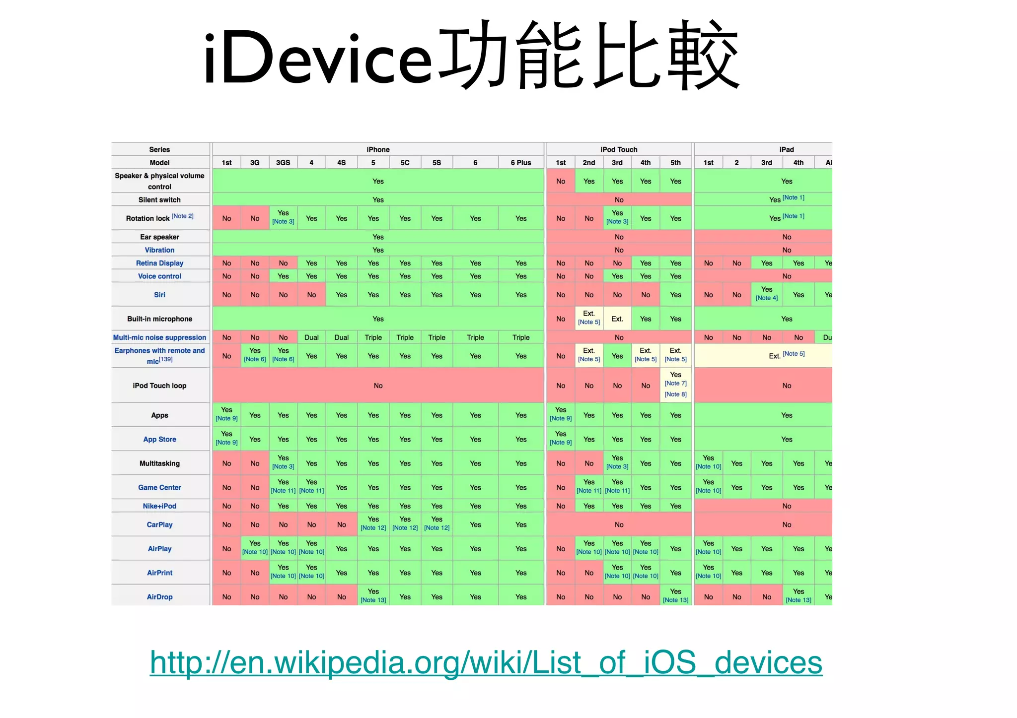 iDevice功能⽐比較
http://en.wikipedia.org/wiki/List_of_iOS_devices
 