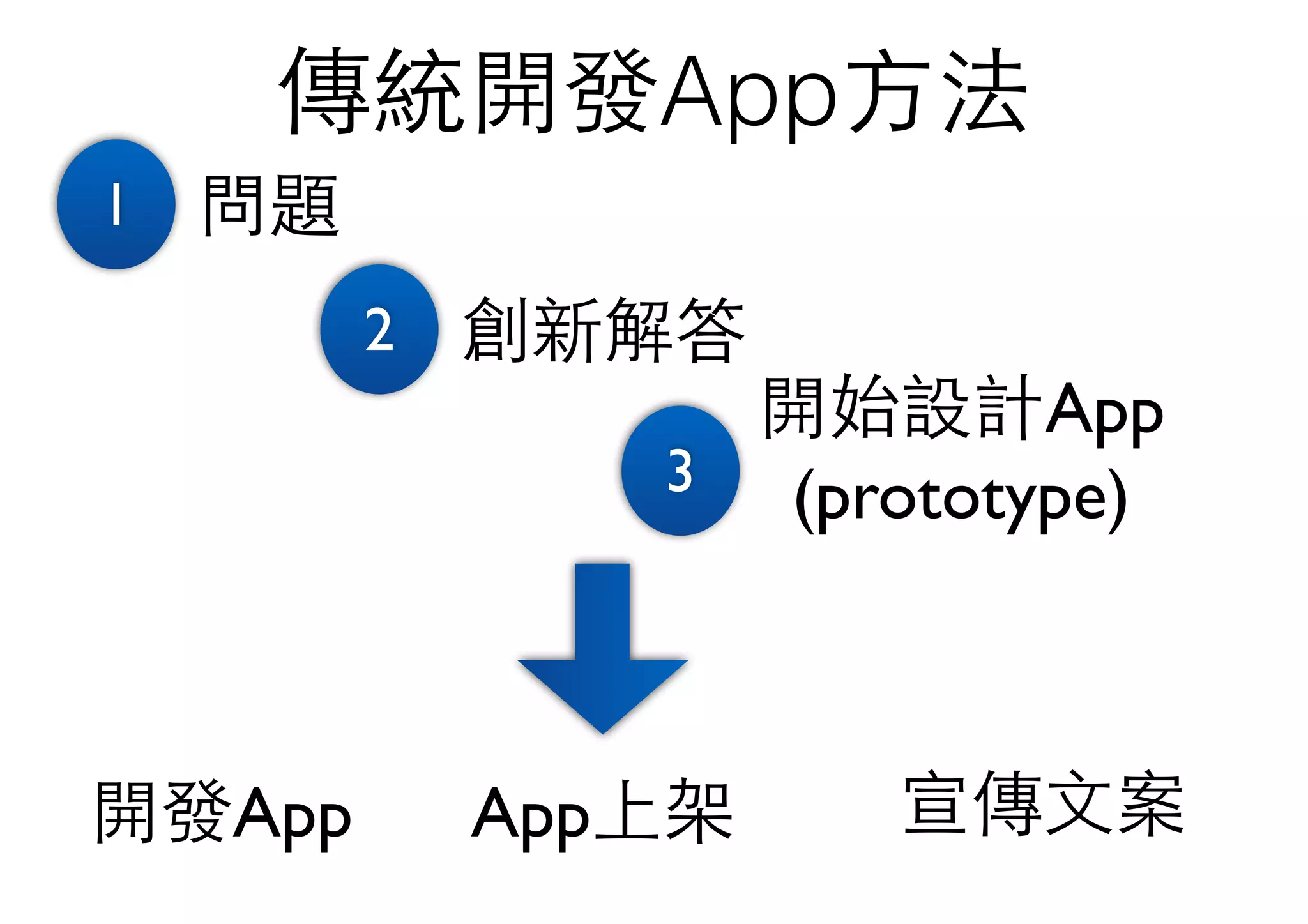 傳統開發App⽅方法
問題1
2 創新解答
3
宣傳⽂文案
開始設計App
(prototype)
開發App App上架
 
