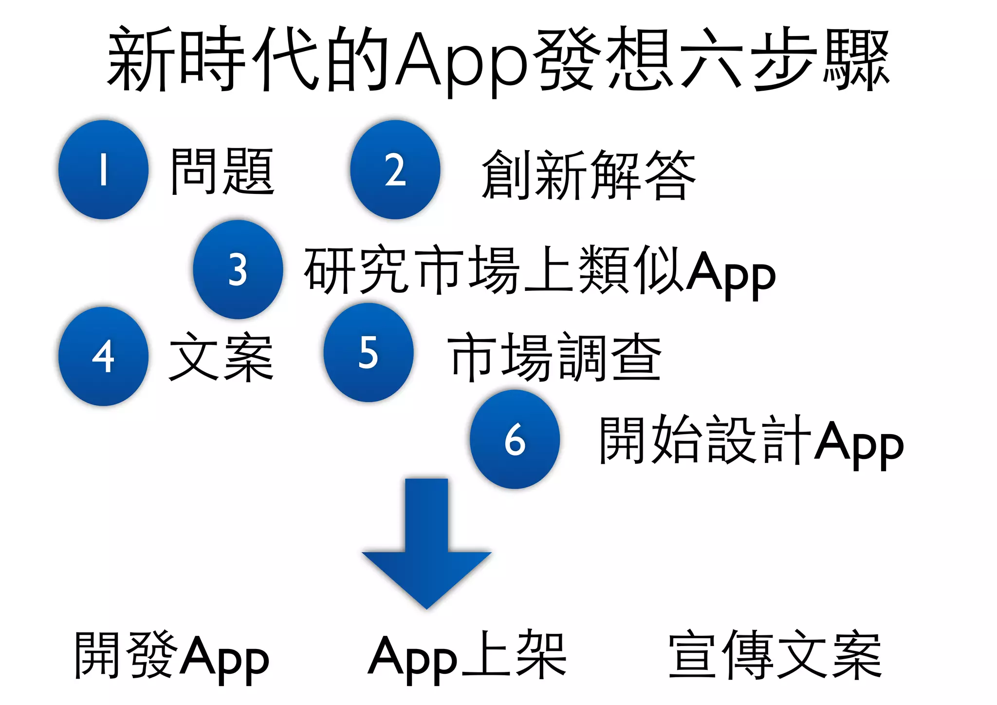 新時代的App發想六步驟
問題1 2 創新解答
3 研究市場上類似App
4 ⽂文案 5
開始設計App6
市場調查
宣傳⽂文案開發App App上架
 