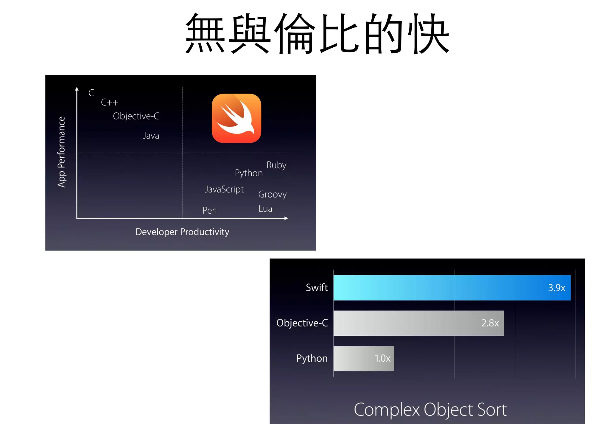 無與倫⽐比的快
 