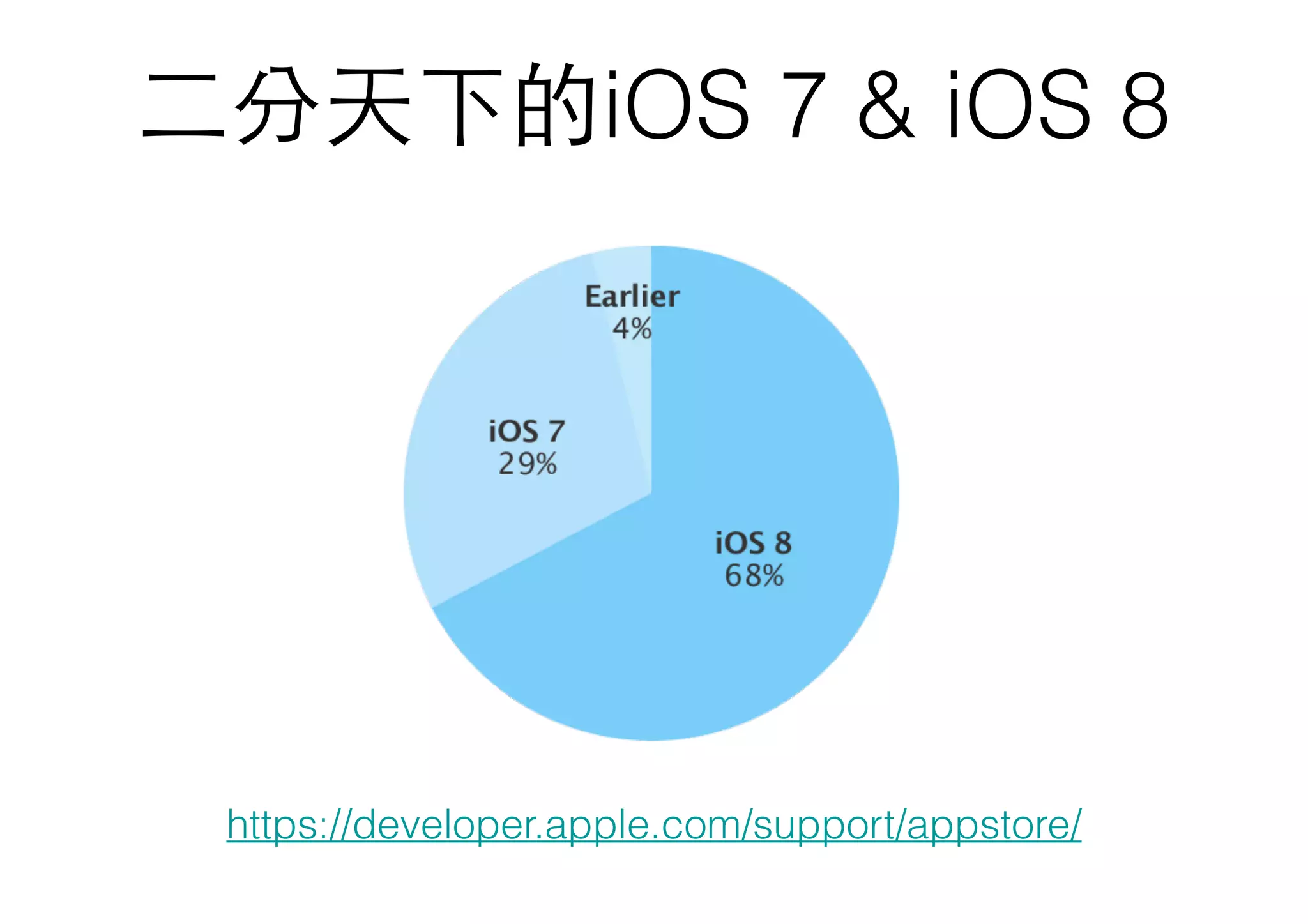 ⼆二分天下的iOS 7 & iOS 8
https://developer.apple.com/support/appstore/
 