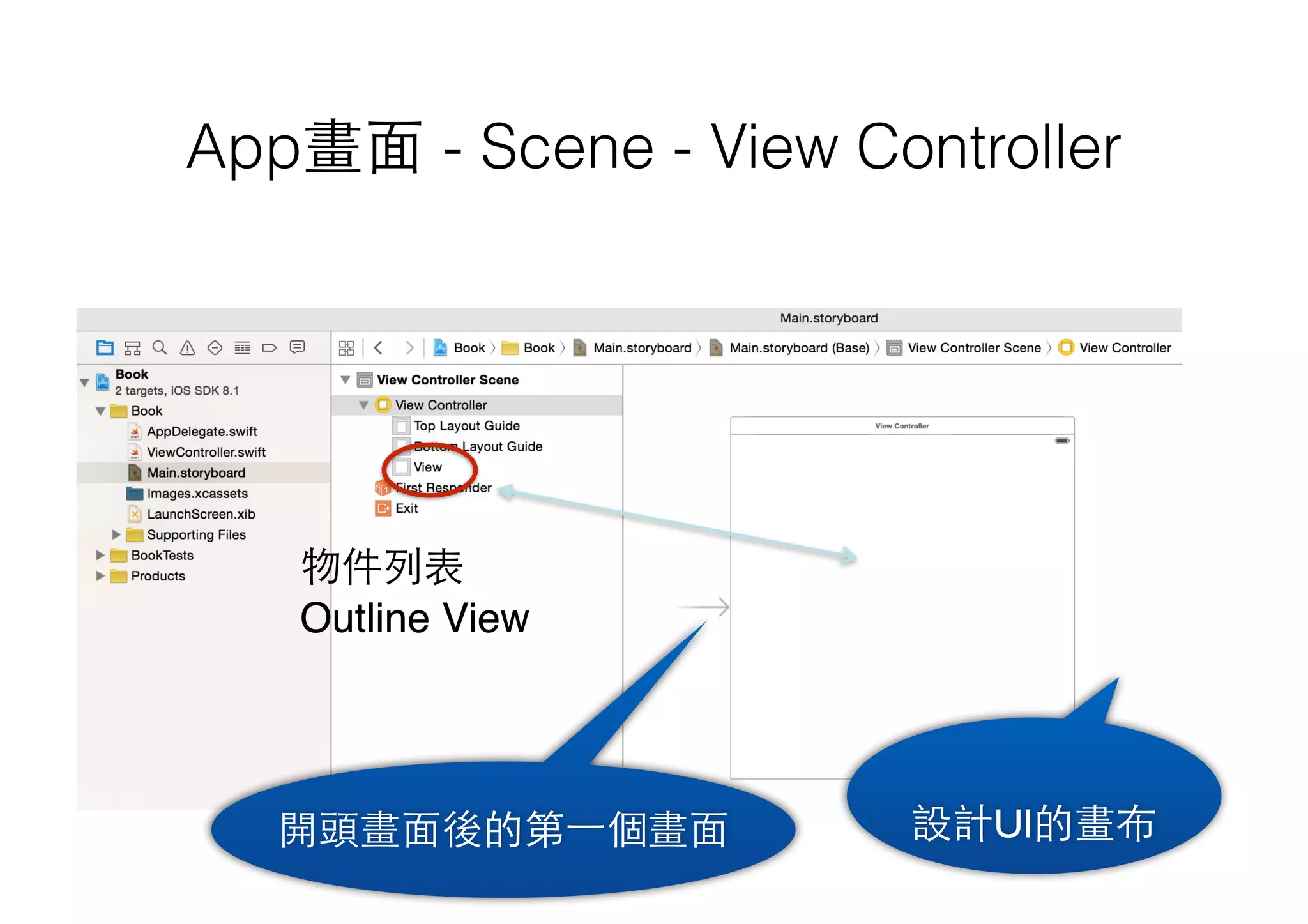 App畫⾯面 - Scene - View Controller
物件列表 
Outline View
設計UI的畫布開頭畫⾯面後的第⼀一個畫⾯面
 