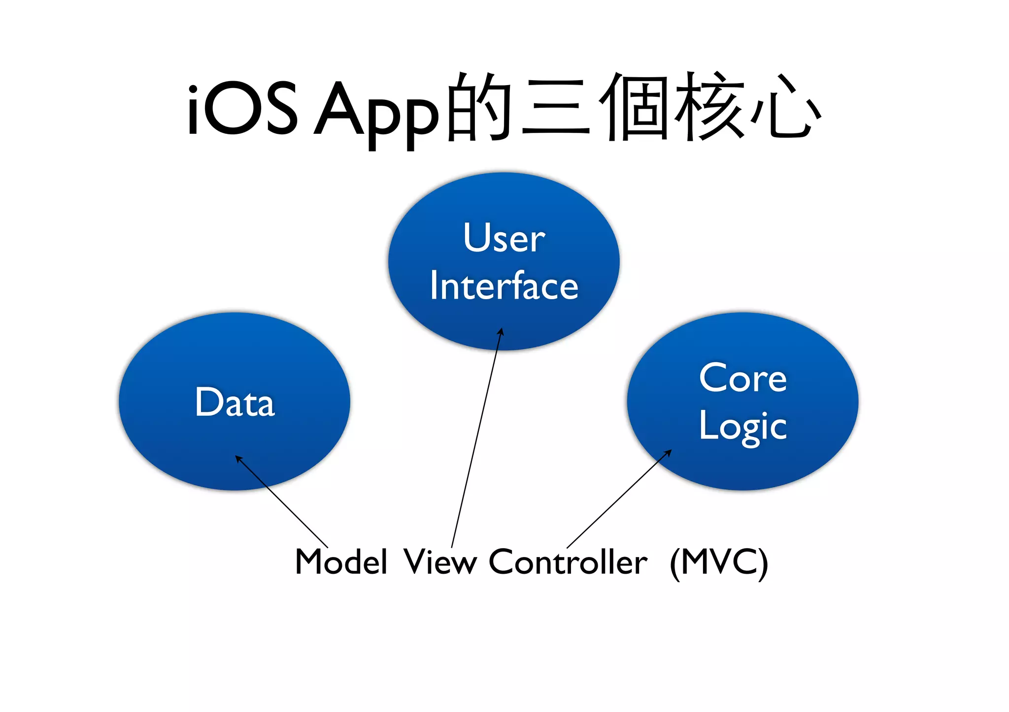 iOS App的三個核⼼心
User
Interface
Core
Logic
Data
Model View Controller (MVC)
 