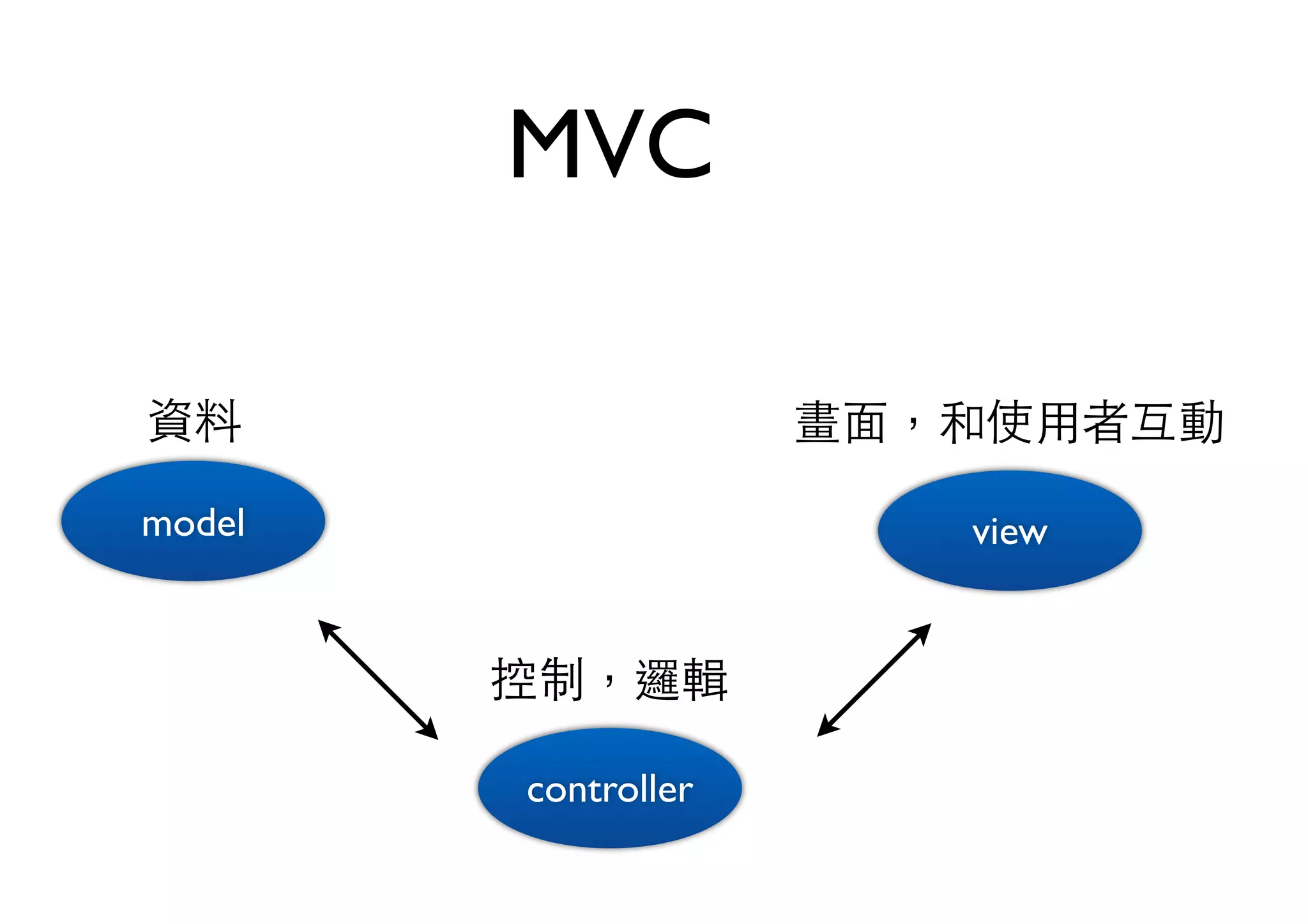 資料 畫⾯面，和使⽤用者互動
控制，邏輯
MVC
model view
controller
 
