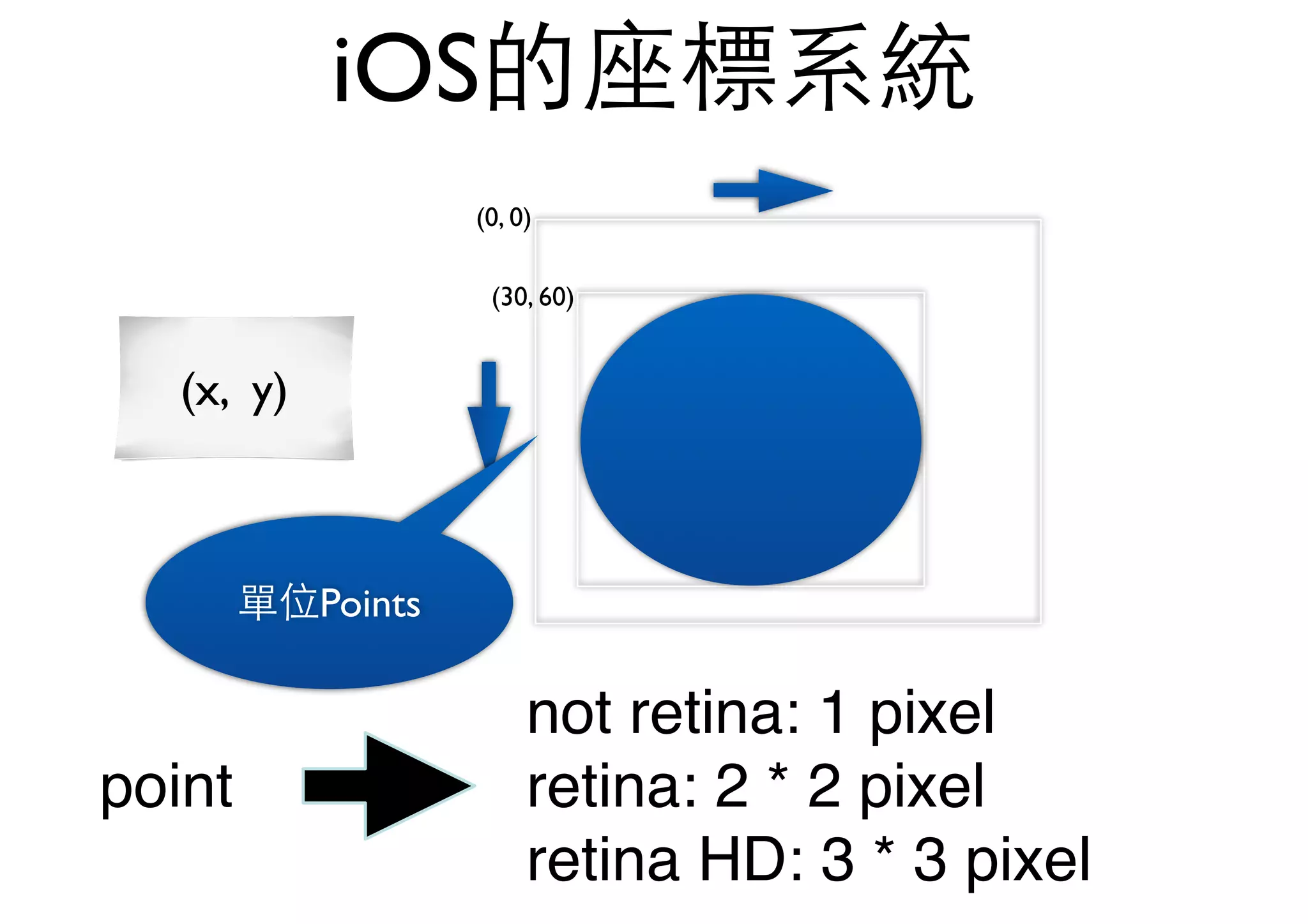 iOS的座標系統
(30, 60)
(0, 0)
(x, y)
單位Points
not retina: 1 pixel
retina: 2 * 2 pixel
retina HD: 3 * 3 pixel
point
 
