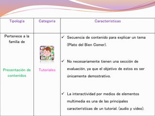 Tipología Categoría Características
Pertenece a la
familia de
Presentación de
contenidos
Tutoriales
Secuencia de contenido para explicar un tema
(Plato del Bien Comer).
No necesariamente tienen una sección de
evaluación, ya que el objetivo de estos es ser
únicamente demostrativo.
La interactividad por medios de elementos
multimedia es una de las principales
características de un tutorial. (audio y video).