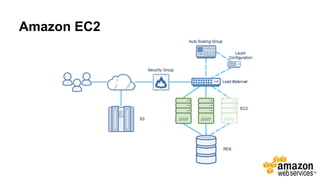 Amazon EC2
 