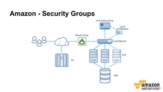 Amazon - Security Groups
 
