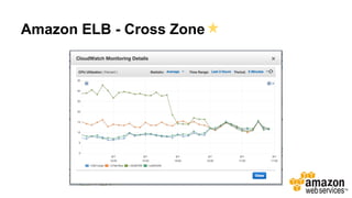 Amazon ELB - Cross Zone
 