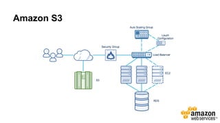 Amazon S3
 