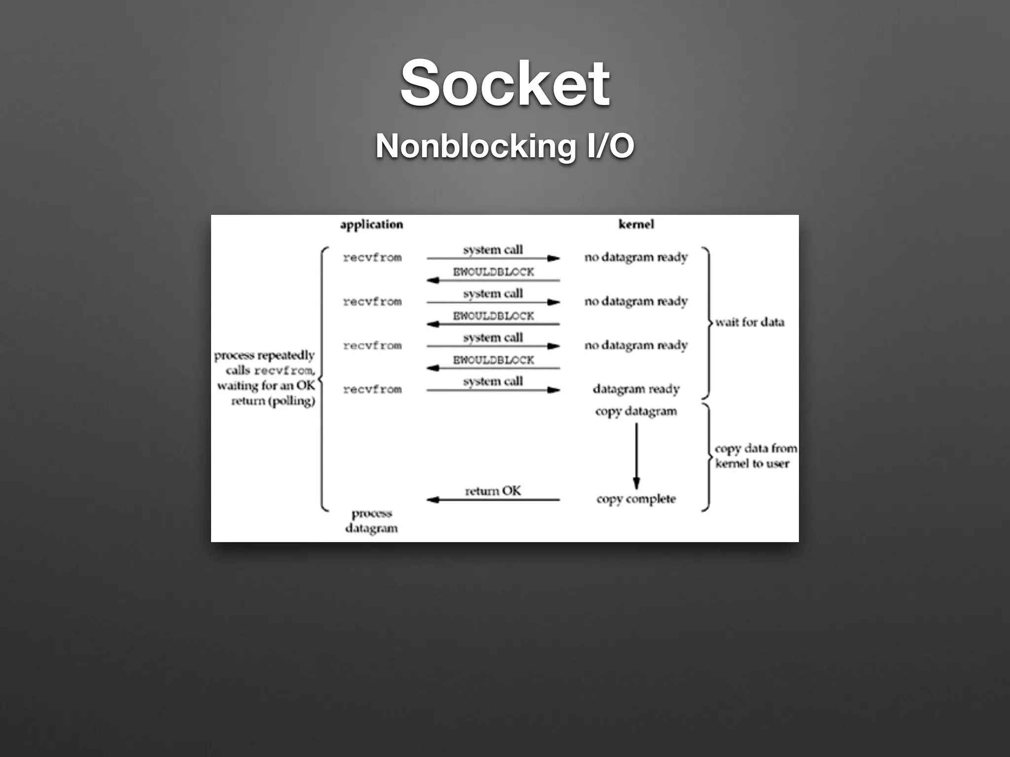 Socket
Nonblocking I/O
 