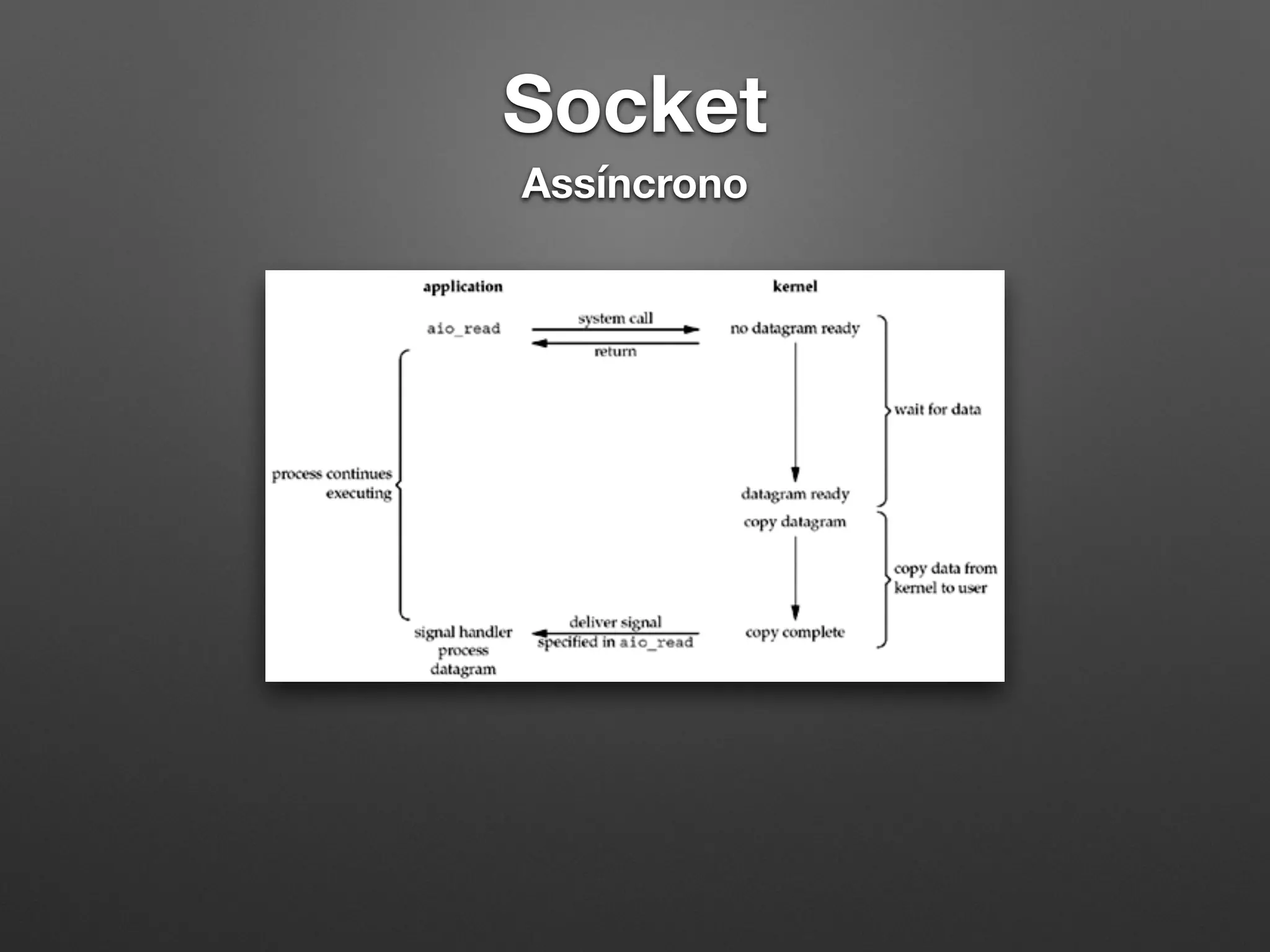 Socket
Assíncrono
 
