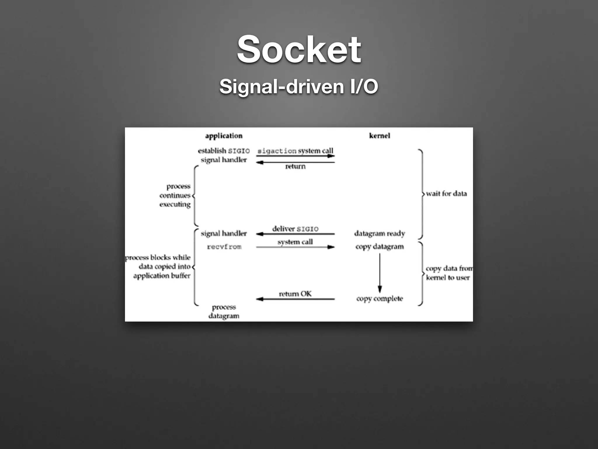 Socket
Signal-driven I/O
 