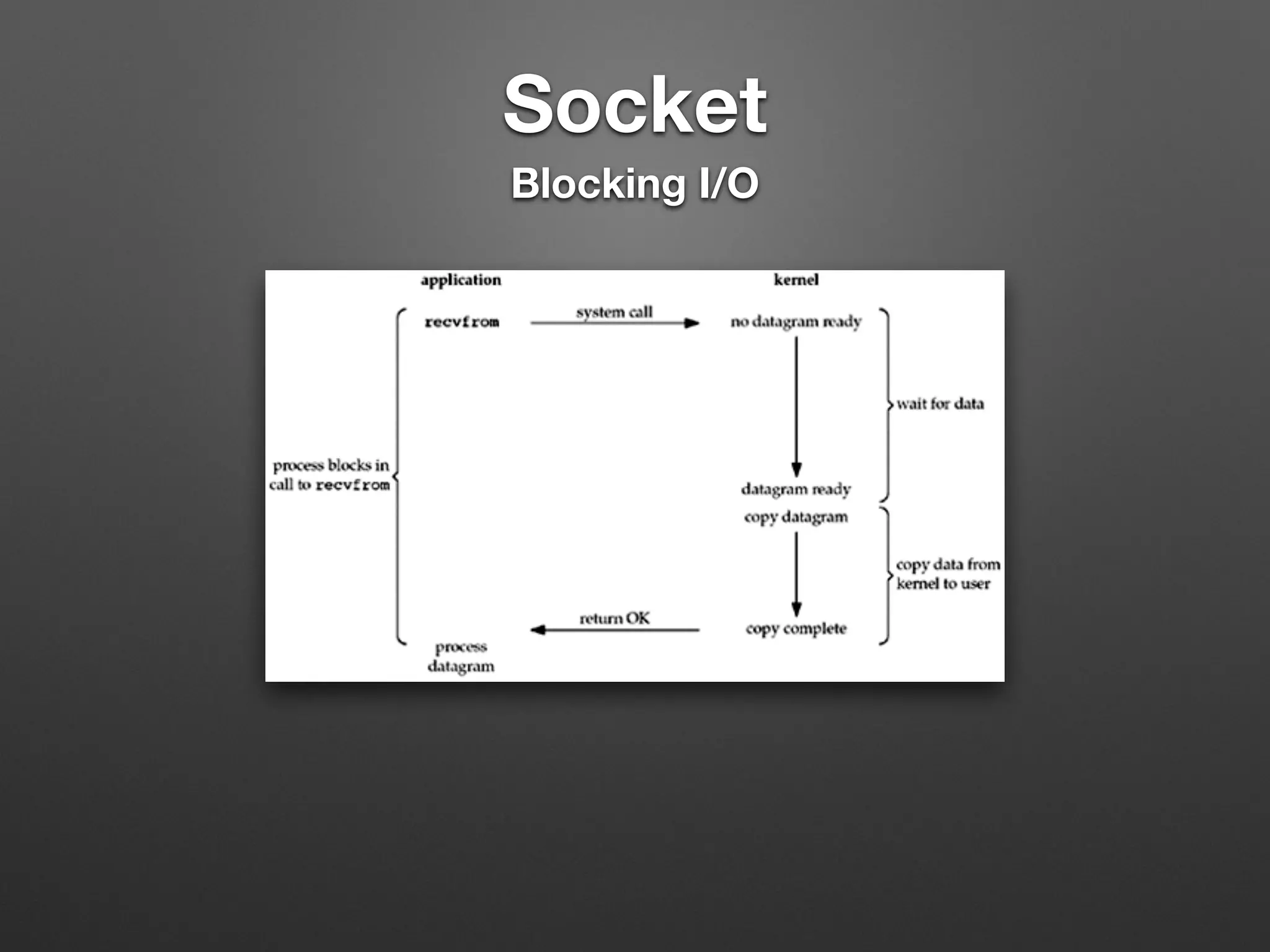 Socket
Blocking I/O
 