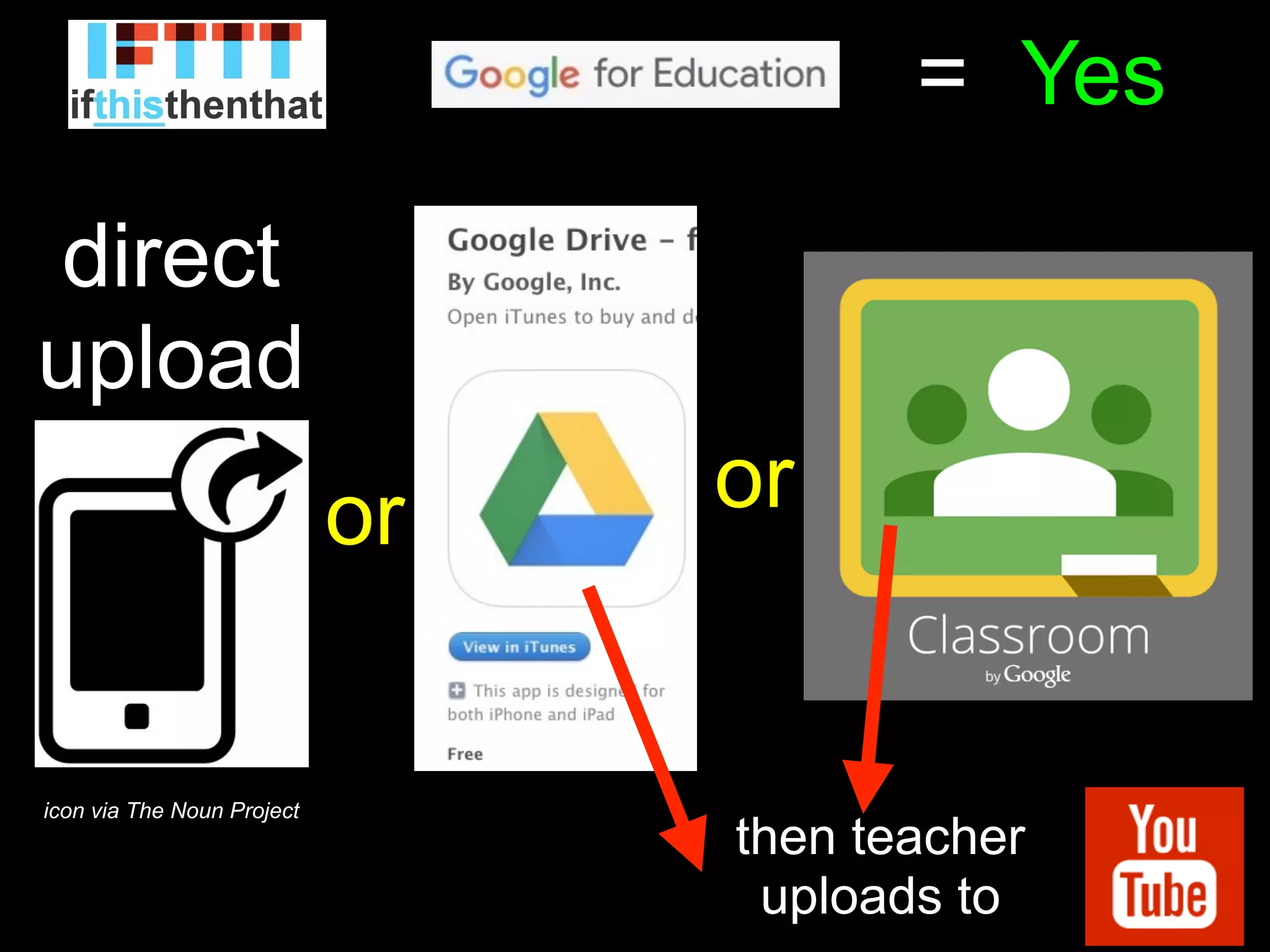 Yes=
icon via The Noun Project
direct
upload
or or
then teacher
uploads to
 