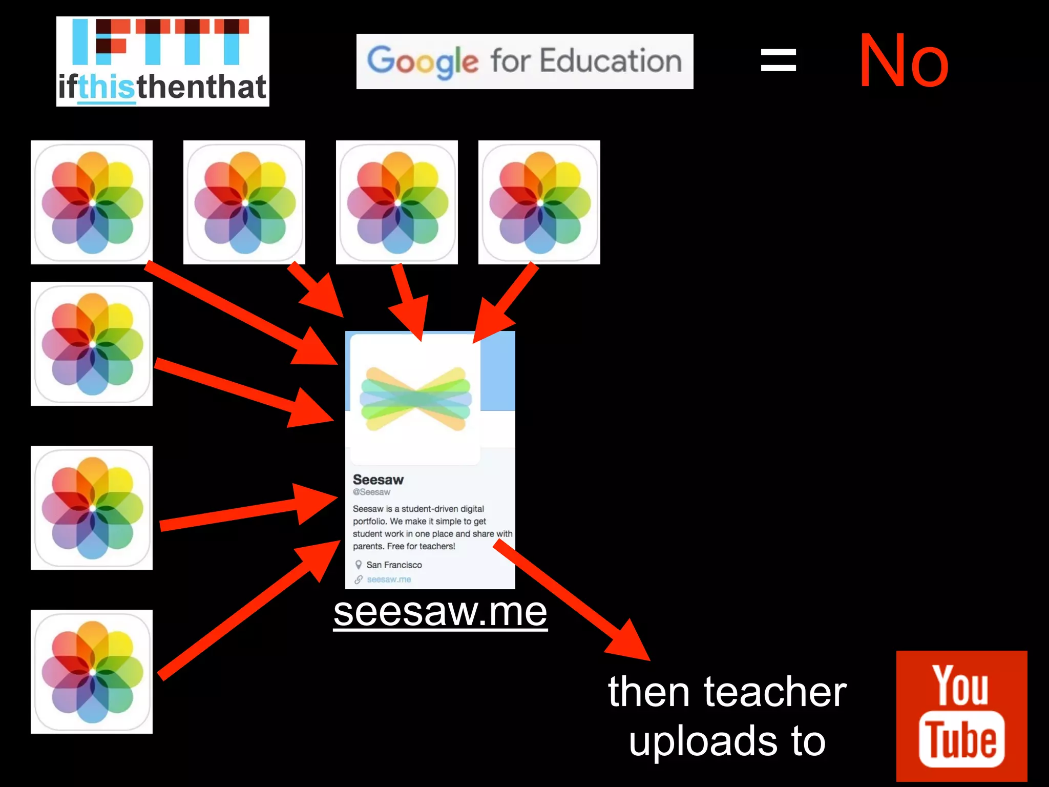 No=
then teacher
uploads to
seesaw.me
 