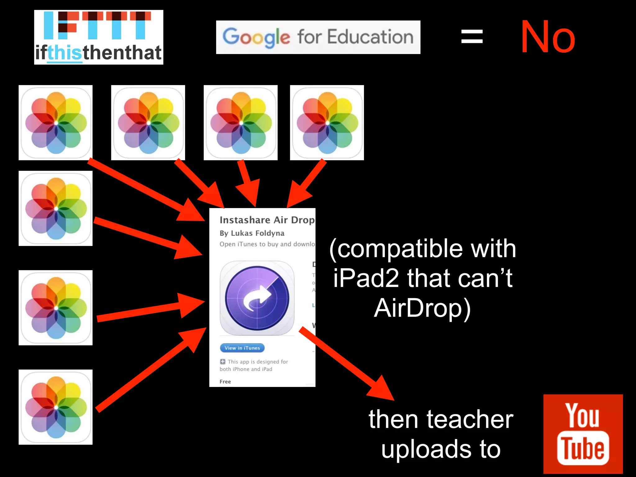 No=
then teacher
uploads to
(compatible with
iPad2 that can’t
AirDrop)
 