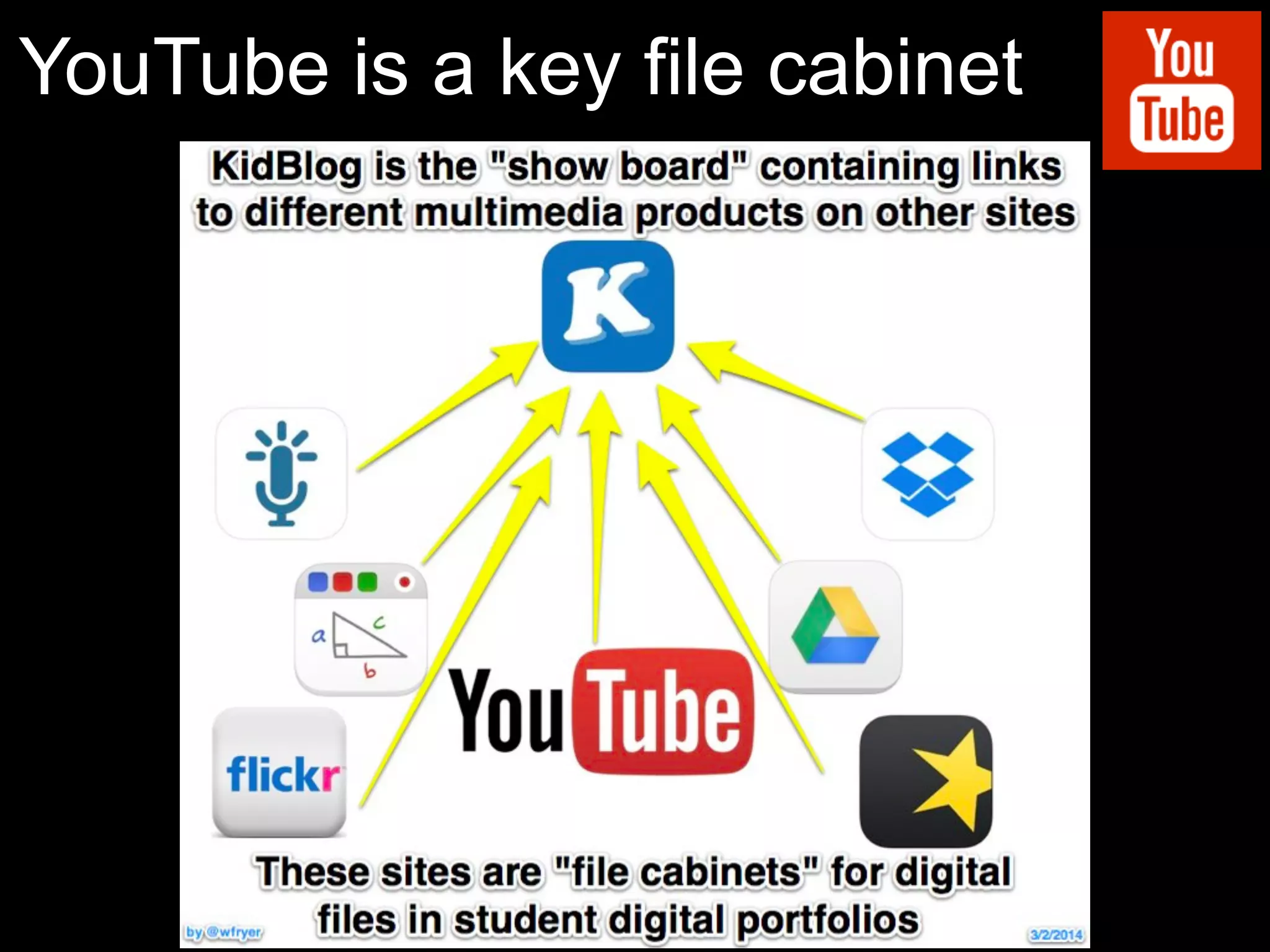 YouTube is a key file cabinet
 
