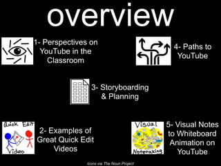 overview
1- Perspectives on
YouTube in the
Classroom
2- Examples of
Great Quick Edit
Videos
3- Storyboarding
& Planning
4-...