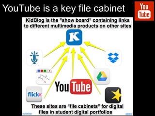 YouTube is a key file cabinet
 