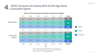 APAC Accounts for Nearly 60% of iOS App Store
Consumer Spend
COPYRIGHT 201810
4.
APAC's rapid increase in global share of downloads and
consumer spend followed the release of the iPhone 6 and
iPhone 6 Plus in China in October 2014
Downloads
Consumer
Spend
Share of iOS App Store Downloads and Spend by Region
Americas
APAC
EMEA
 