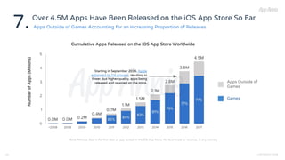 Over 4.5M Apps Have Been Released on the iOS App Store So Far
13 COPYRIGHT 201813
7. Apps Outside of Games Accounting for an Increasing Proportion of Releases
Starting in September 2016, Apple
enhanced its QA process, resulting in
fewer, but higher quality, apps being
released and retained on the store. Apps Outside of
Games
Games
NumberofApps(Millions)
Note: Release date is the first date an app ranked in the iOS App Store, for downloads or revenue, in any country
Cumulative Apps Released on the iOS App Store Worldwide
 