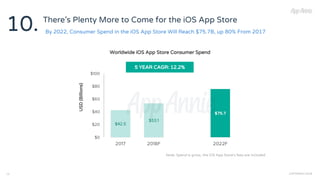 There’s Plenty More to Come for the iOS App Store
16 COPYRIGHT 201816
10. By 2022, Consumer Spend in the iOS App Store Will Reach $75.7B, up 80% From 2017
5 YEAR CAGR: 12.2%
USD(Billions)
Note: Spend is gross, the iOS App Store's fees are included
Worldwide iOS App Store Consumer Spend
 