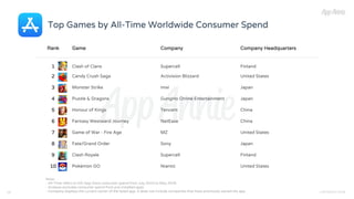 Top Games by All-Time Worldwide Consumer Spend
19 COPYRIGHT 201819
Rank Game Company Company Headquarters
1 Clash of Clans Supercell Finland
2 Candy Crush Saga Activision Blizzard United States
3 Monster Strike mixi Japan
4 Puzzle & Dragons GungHo Online Entertainment Japan
5 Honour of Kings Tencent China
6 Fantasy Westward Journey NetEase China
7 Game of War - Fire Age MZ United States
8 Fate/Grand Order Sony Japan
9 Clash Royale Supercell Finland
10 Pokémon GO Niantic United States
Note:
- All-Time refers to iOS App Store consumer spend from July 2010 to May 2018
- Analysis excludes consumer spend from pre-installed apps
- Company displays the current owner of the listed app. It does not include companies that have previously owned the app
 