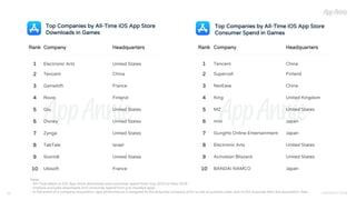 22 COPYRIGHT 201822
Rank Company Headquarters
1 Tencent China
2 Supercell Finland
3 NetEase China
4 King United Kingdom
5 MZ United States
6 mixi Japan
7 GungHo Online Entertainment Japan
8 Electronic Arts United States
9 Activision Blizzard United States
10 BANDAI NAMCO Japan
Rank Company Headquarters
1 Electronic Arts United States
2 Tencent China
3 Gameloft France
4 Rovio Finland
5 Glu United States
6 Disney United States
7 Zynga United States
8 TabTale Israel
9 Storm8 United States
10 Ubisoft France
Note:
- All-Time refers to iOS App Store downloads and consumer spend from July 2010 to May 2018
- Analysis excludes downloads and consumer spend from pre-installed apps
- In the event of a company acquisition, app performance is assigned to the acquired company prior to the acquisition date, and to the acquiree after the acquisition date
Top Companies by All-Time iOS App Store
Downloads in Games
Top Companies by All-Time iOS App Store
Consumer Spend in Games
 
